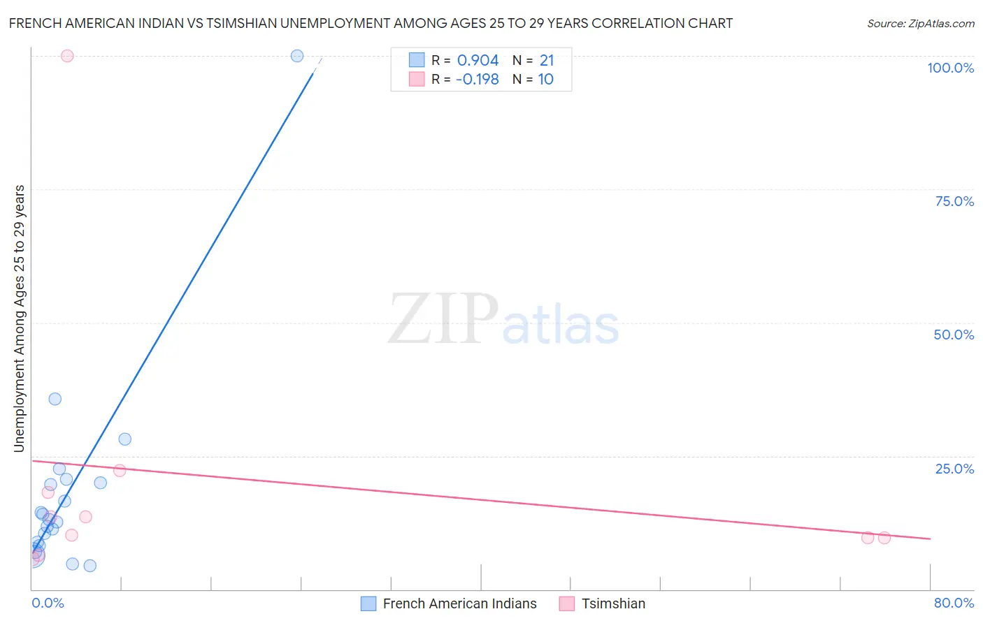 French American Indian vs Tsimshian Unemployment Among Ages 25 to 29 years