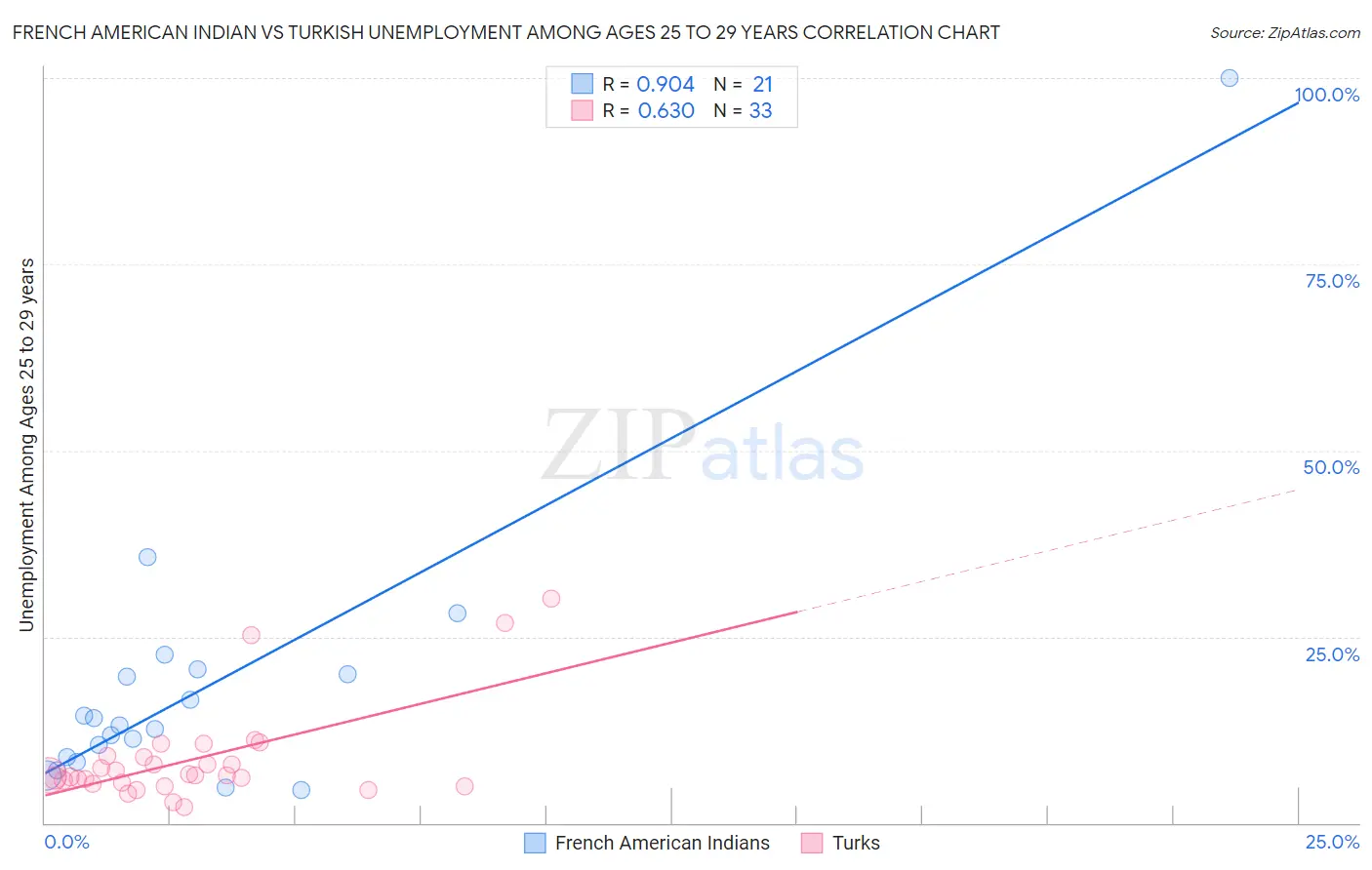 French American Indian vs Turkish Unemployment Among Ages 25 to 29 years