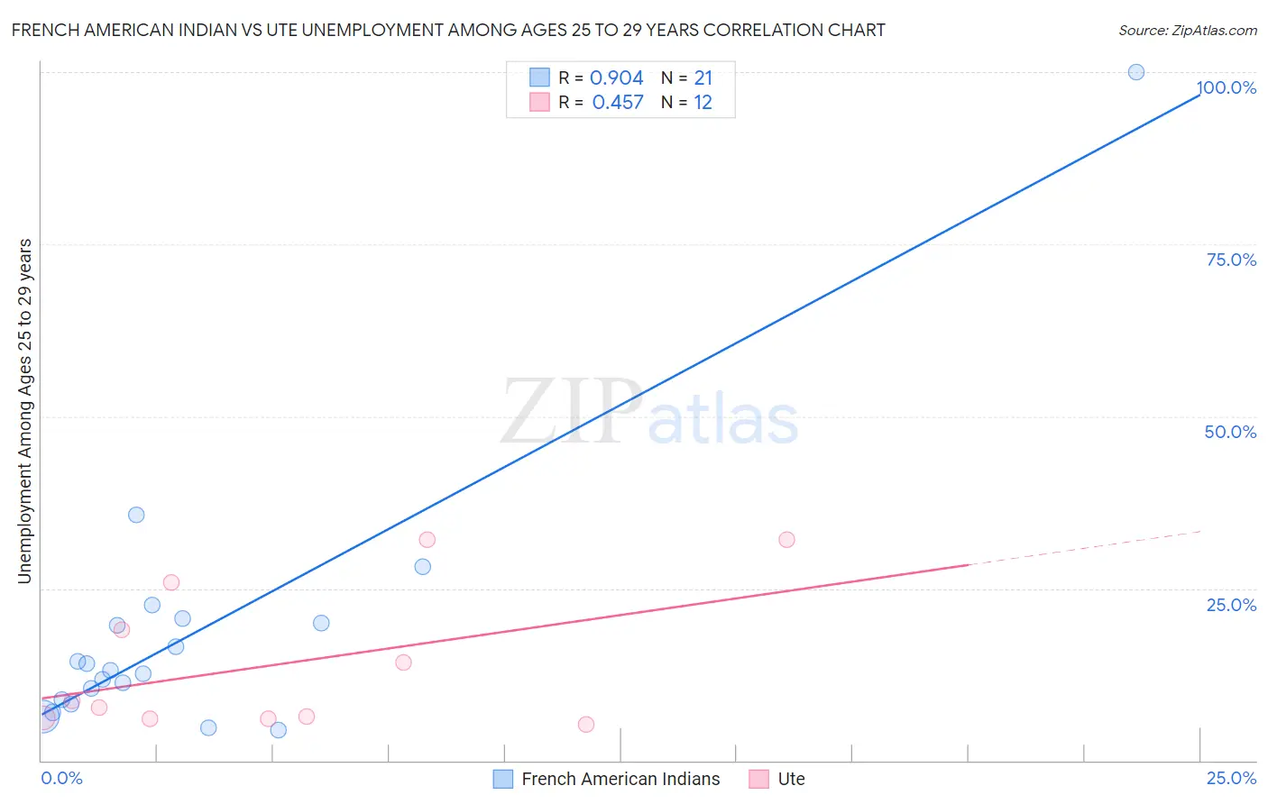 French American Indian vs Ute Unemployment Among Ages 25 to 29 years