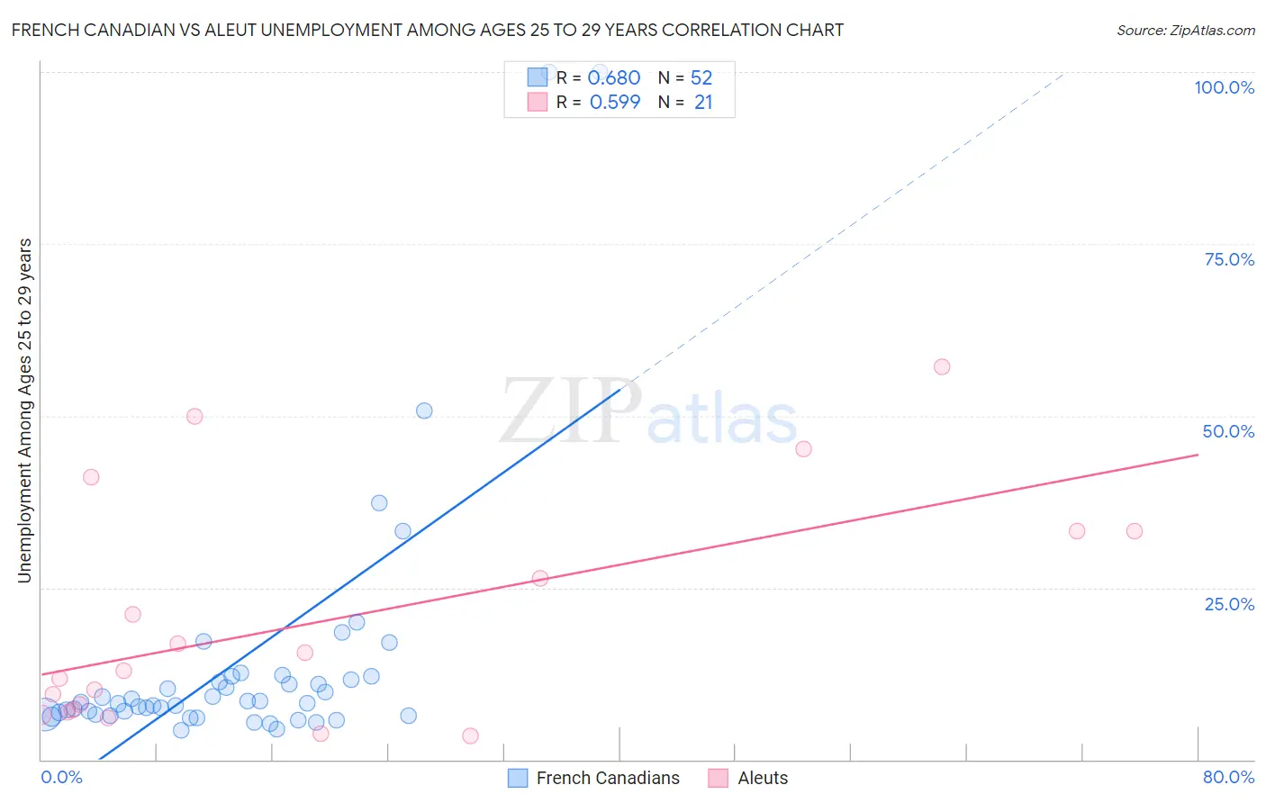 French Canadian vs Aleut Unemployment Among Ages 25 to 29 years