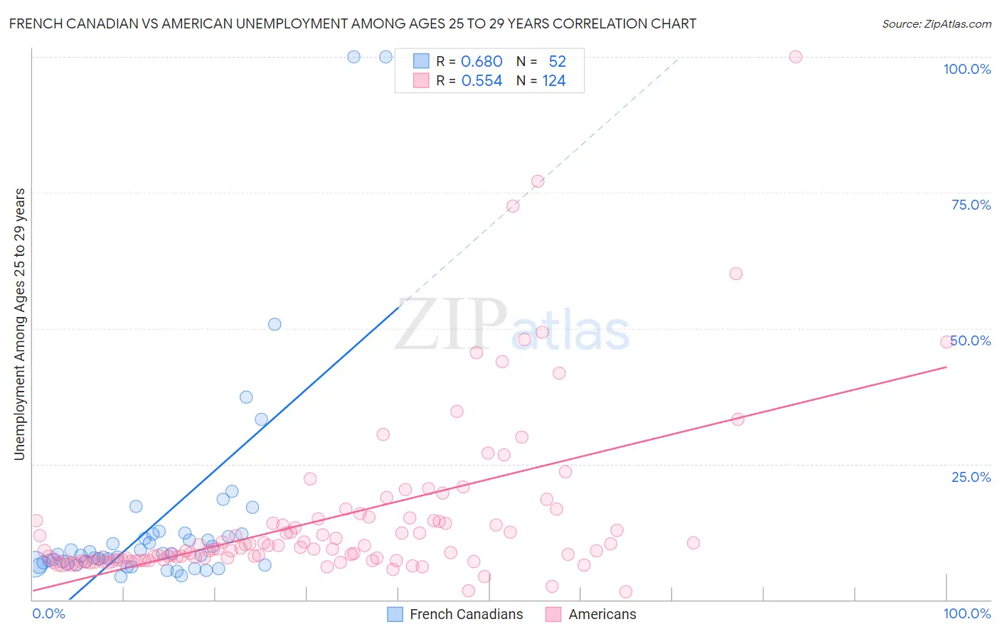 French Canadian vs American Unemployment Among Ages 25 to 29 years