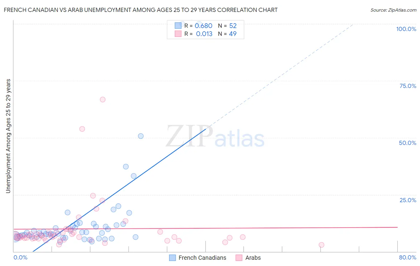 French Canadian vs Arab Unemployment Among Ages 25 to 29 years