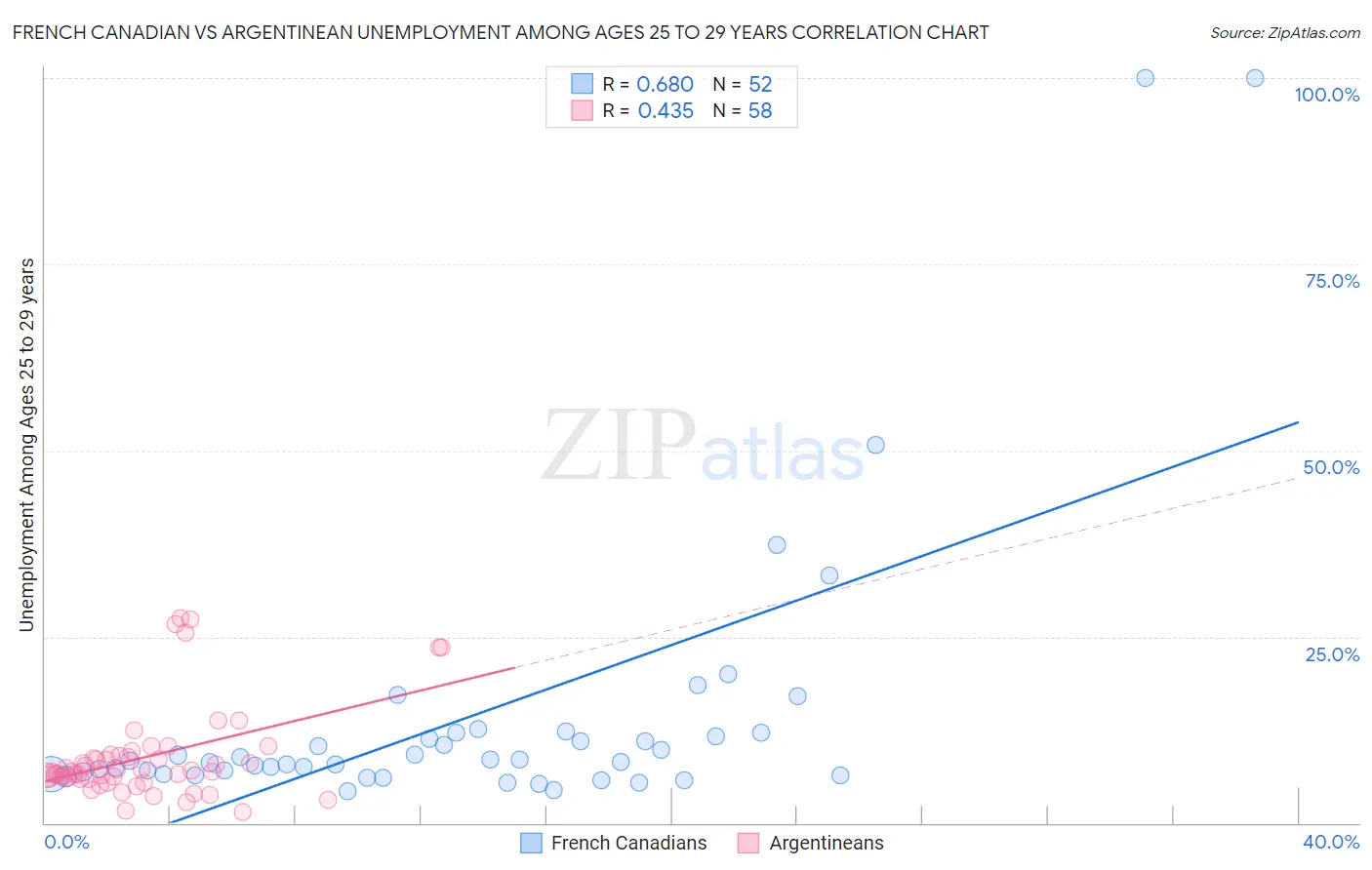 French Canadian vs Argentinean Unemployment Among Ages 25 to 29 years