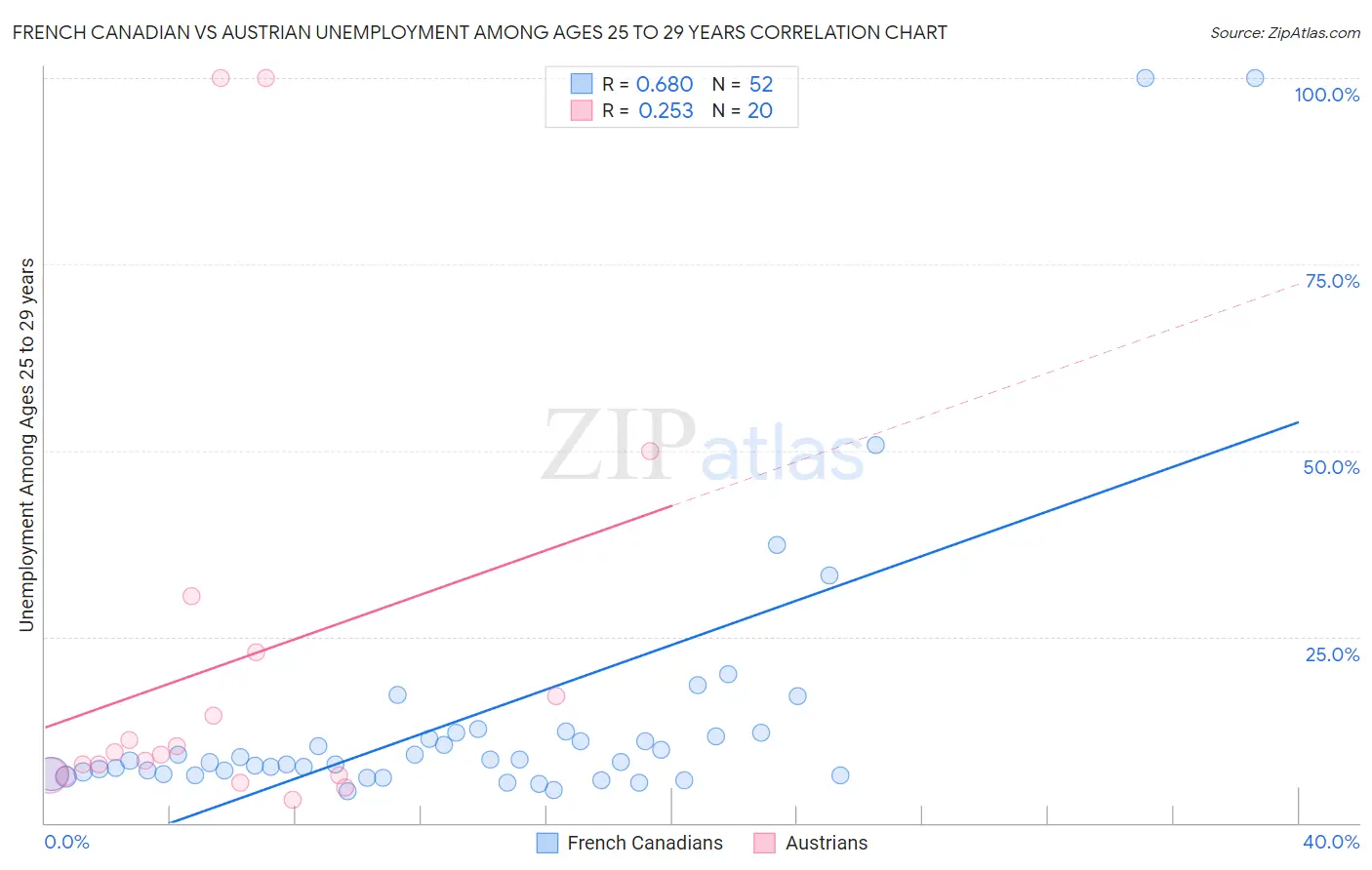 French Canadian vs Austrian Unemployment Among Ages 25 to 29 years