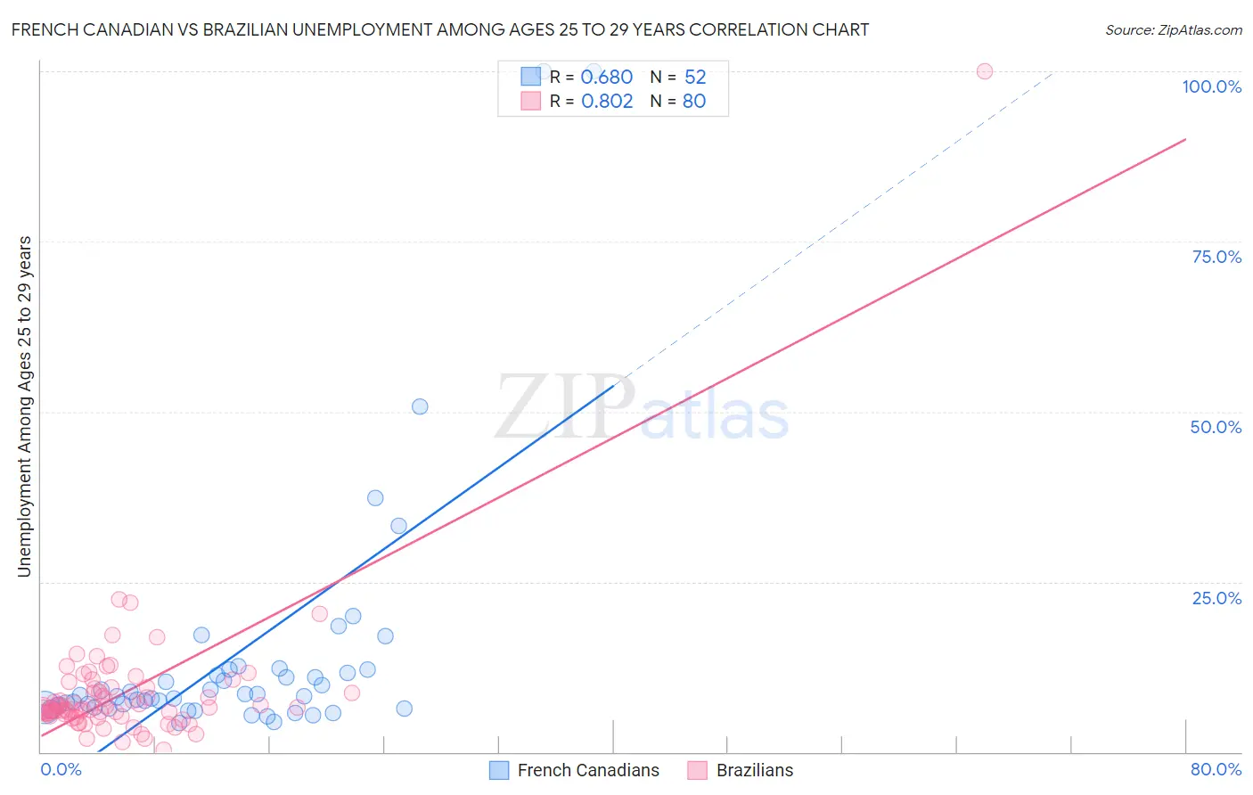 French Canadian vs Brazilian Unemployment Among Ages 25 to 29 years