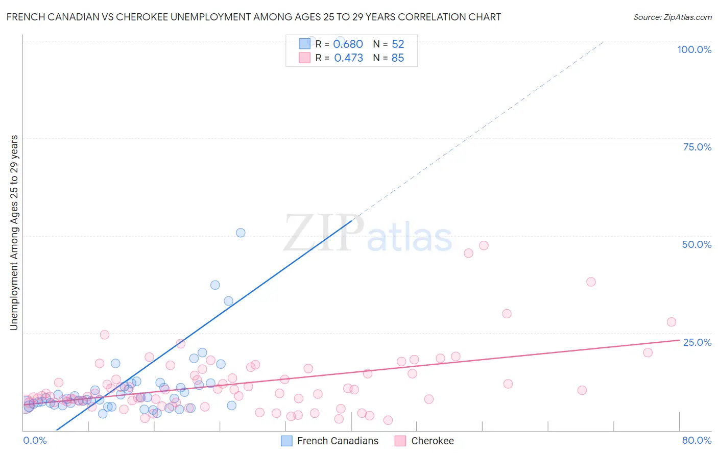 French Canadian vs Cherokee Unemployment Among Ages 25 to 29 years