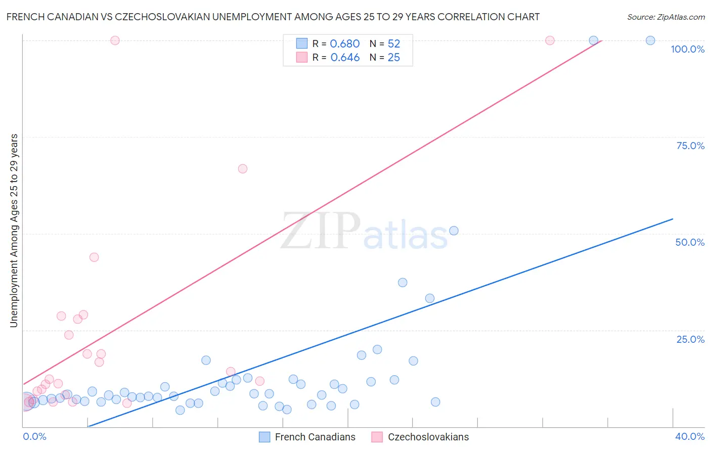 French Canadian vs Czechoslovakian Unemployment Among Ages 25 to 29 years