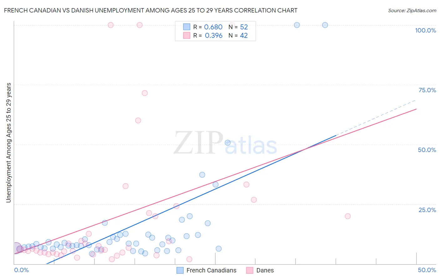 French Canadian vs Danish Unemployment Among Ages 25 to 29 years