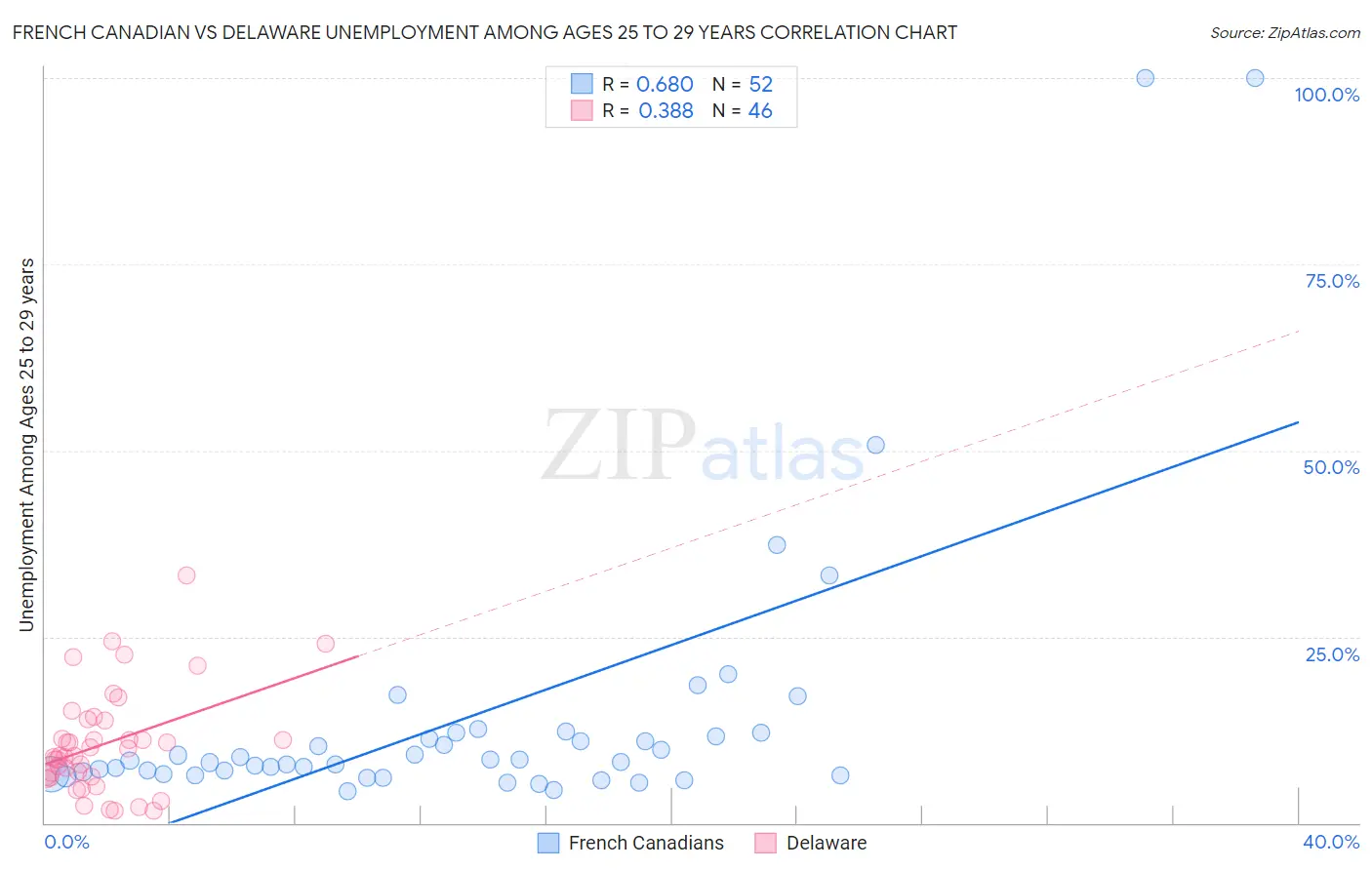 French Canadian vs Delaware Unemployment Among Ages 25 to 29 years