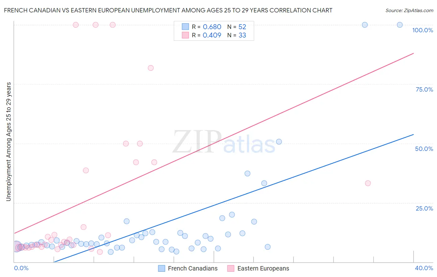 French Canadian vs Eastern European Unemployment Among Ages 25 to 29 years