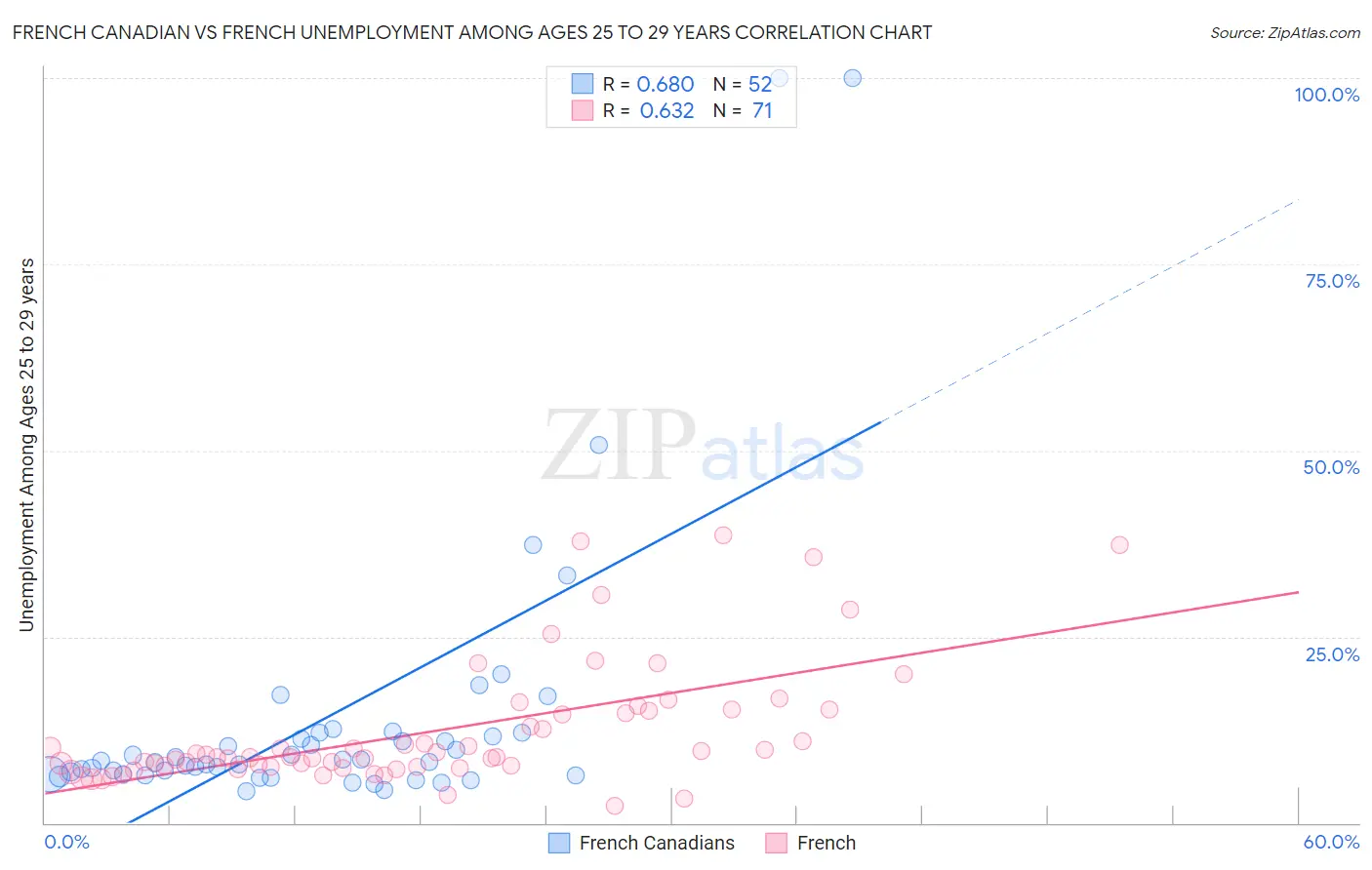 French Canadian vs French Unemployment Among Ages 25 to 29 years