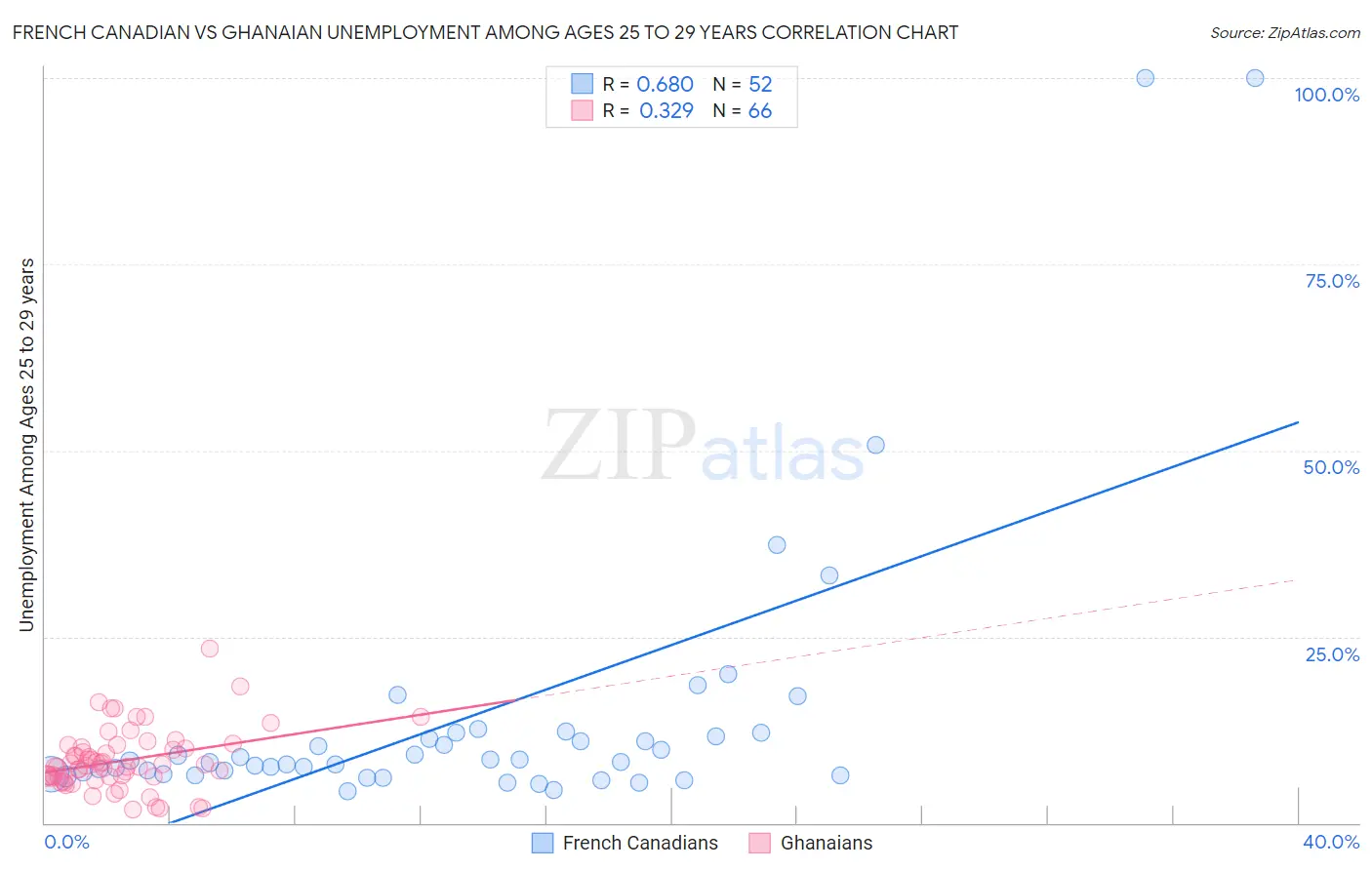 French Canadian vs Ghanaian Unemployment Among Ages 25 to 29 years