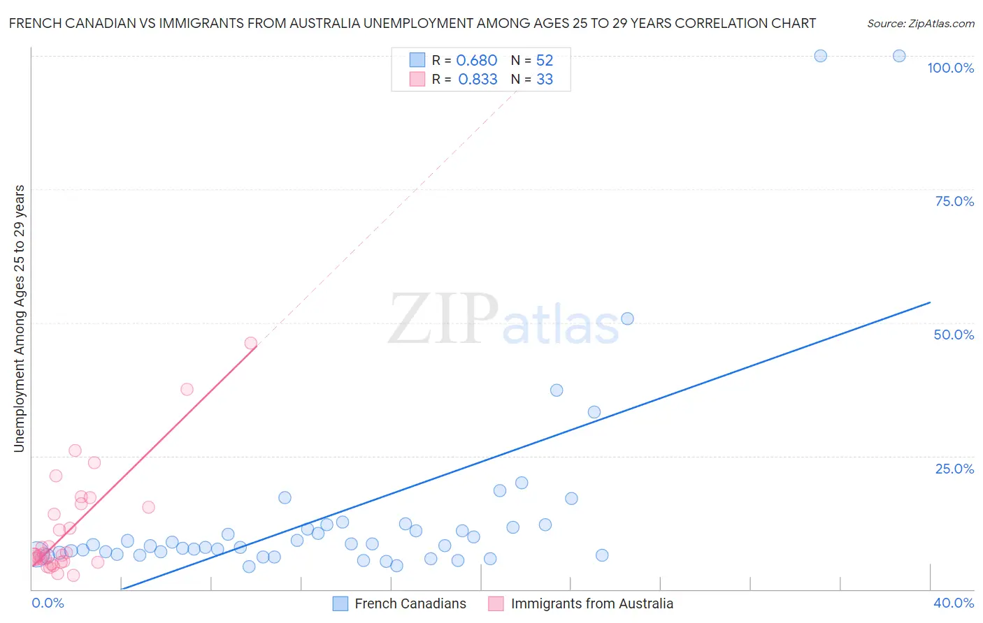 French Canadian vs Immigrants from Australia Unemployment Among Ages 25 to 29 years