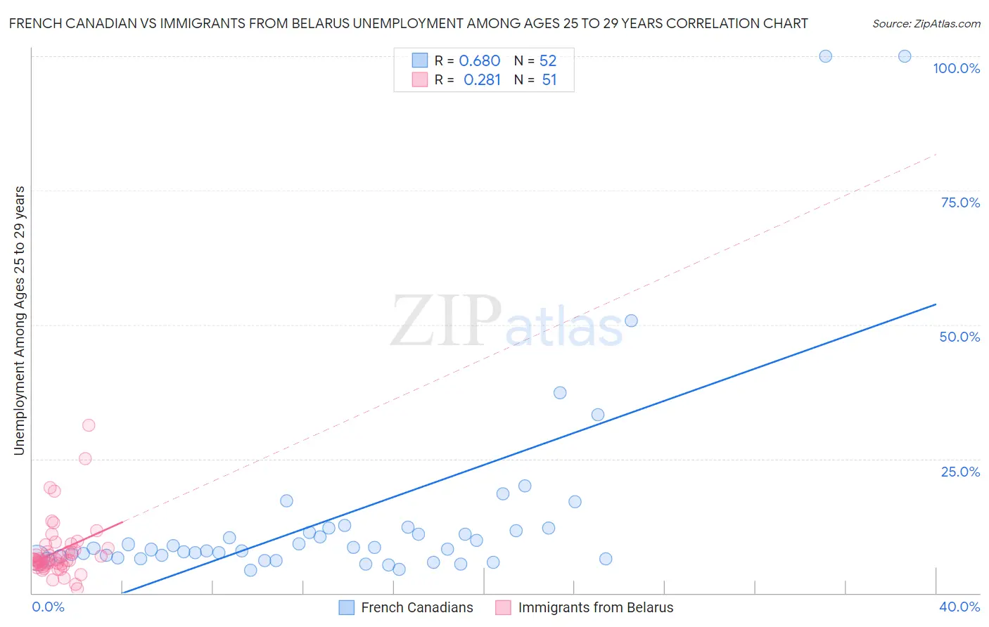 French Canadian vs Immigrants from Belarus Unemployment Among Ages 25 to 29 years