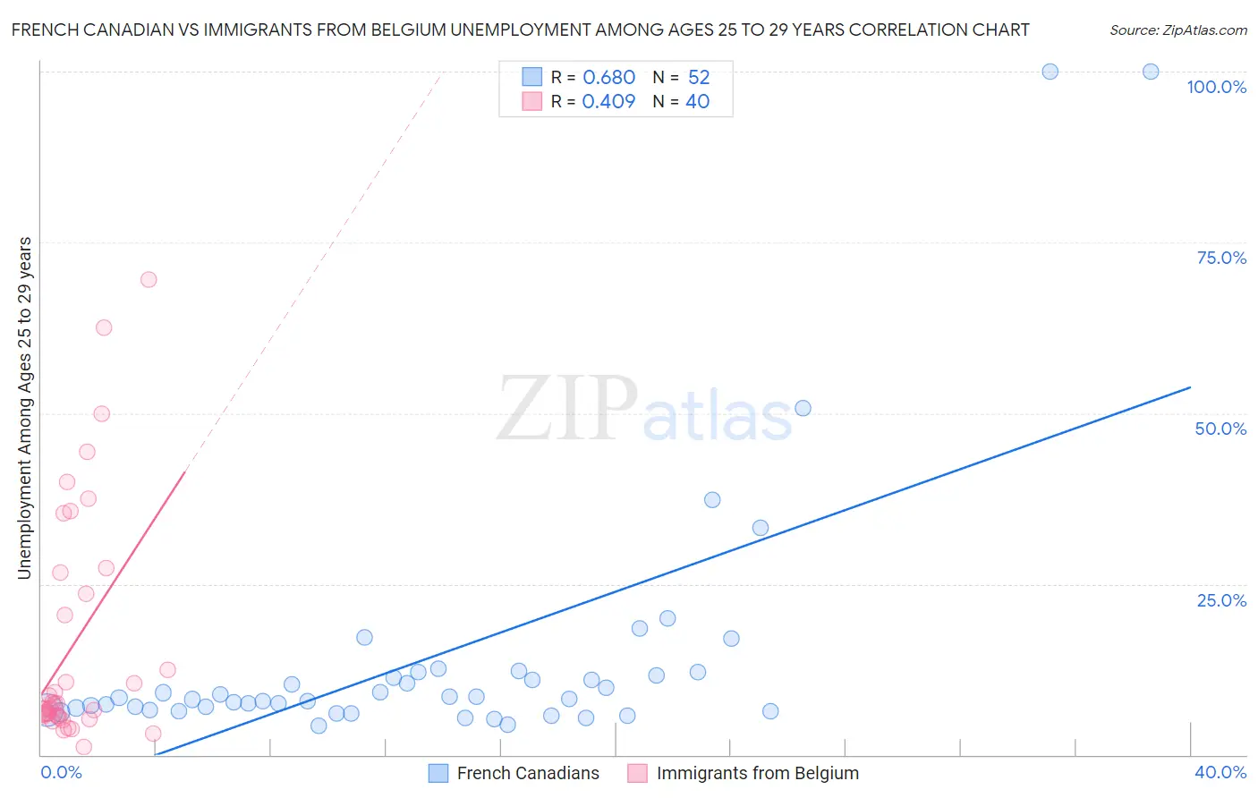 French Canadian vs Immigrants from Belgium Unemployment Among Ages 25 to 29 years