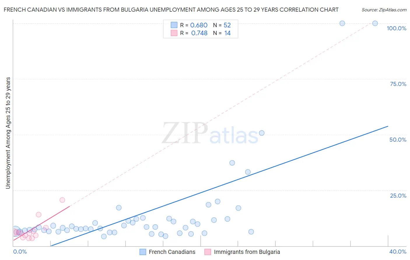 French Canadian vs Immigrants from Bulgaria Unemployment Among Ages 25 to 29 years