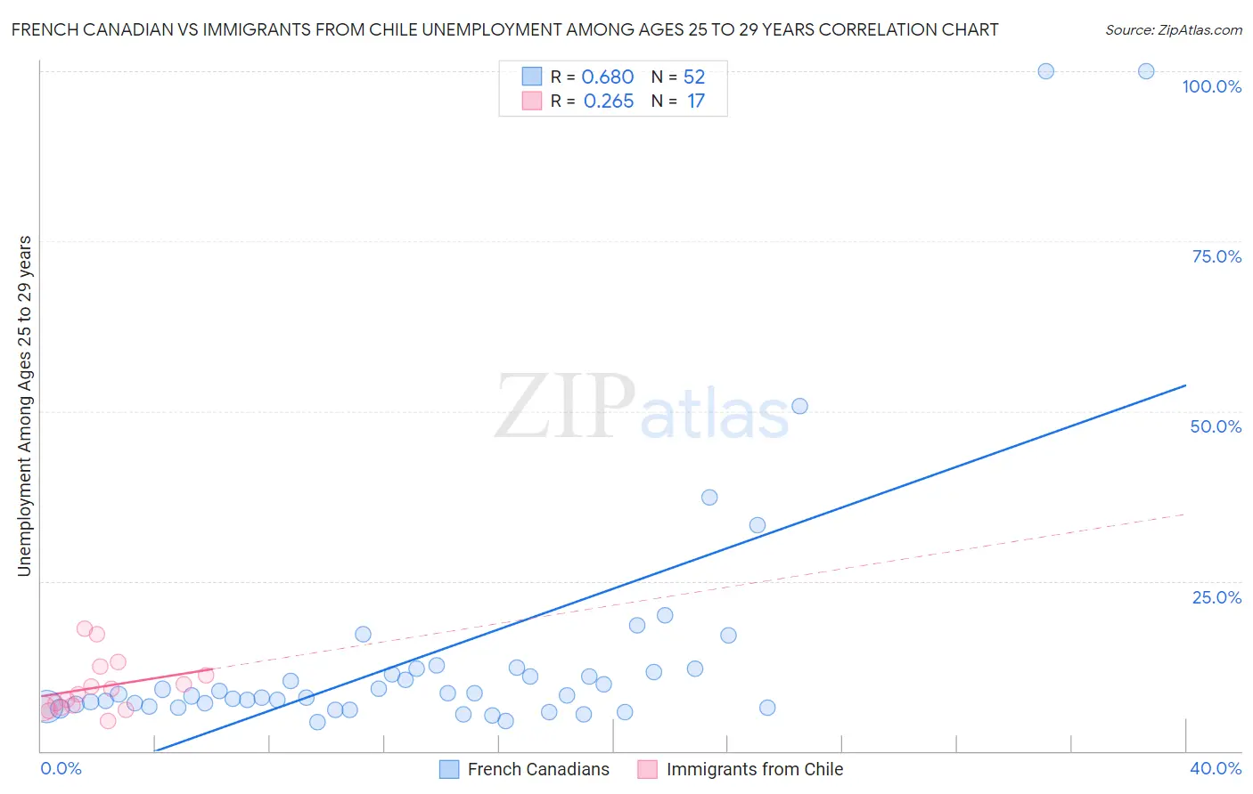 French Canadian vs Immigrants from Chile Unemployment Among Ages 25 to 29 years