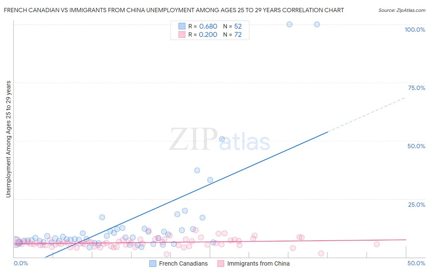 French Canadian vs Immigrants from China Unemployment Among Ages 25 to 29 years