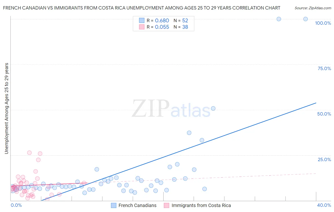 French Canadian vs Immigrants from Costa Rica Unemployment Among Ages 25 to 29 years