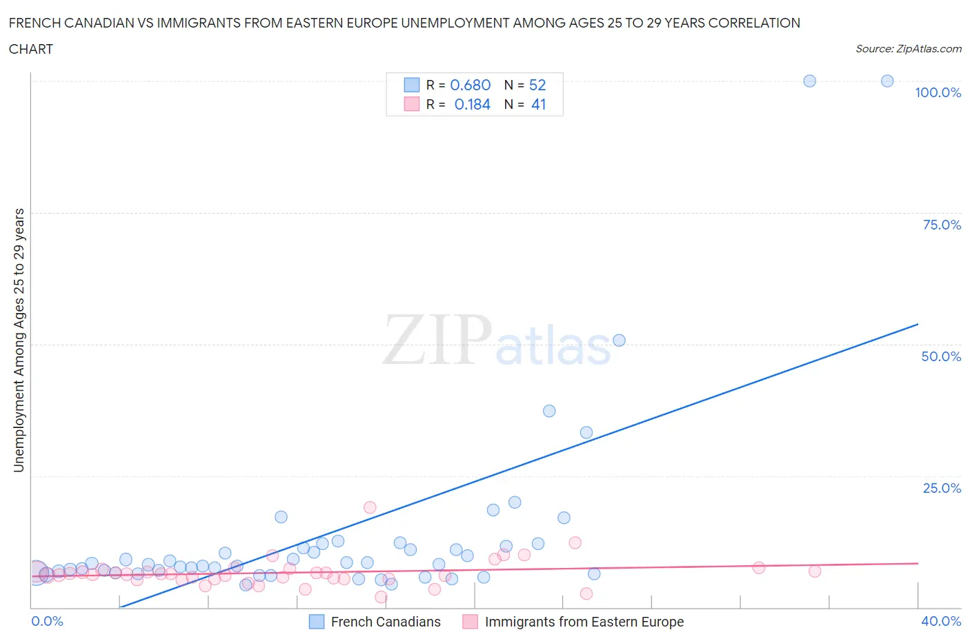 French Canadian vs Immigrants from Eastern Europe Unemployment Among Ages 25 to 29 years