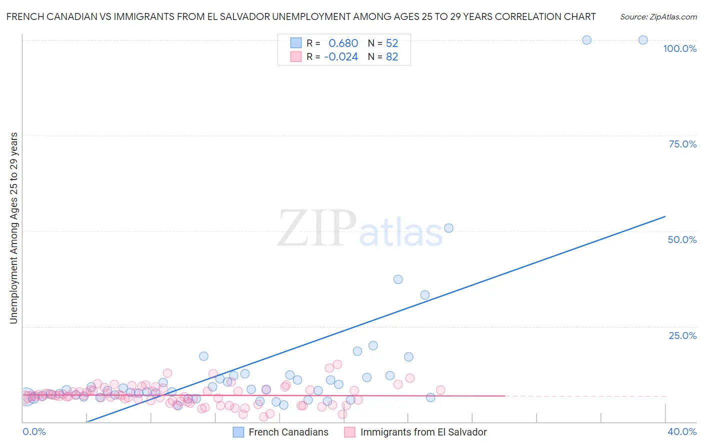 French Canadian vs Immigrants from El Salvador Unemployment Among Ages 25 to 29 years