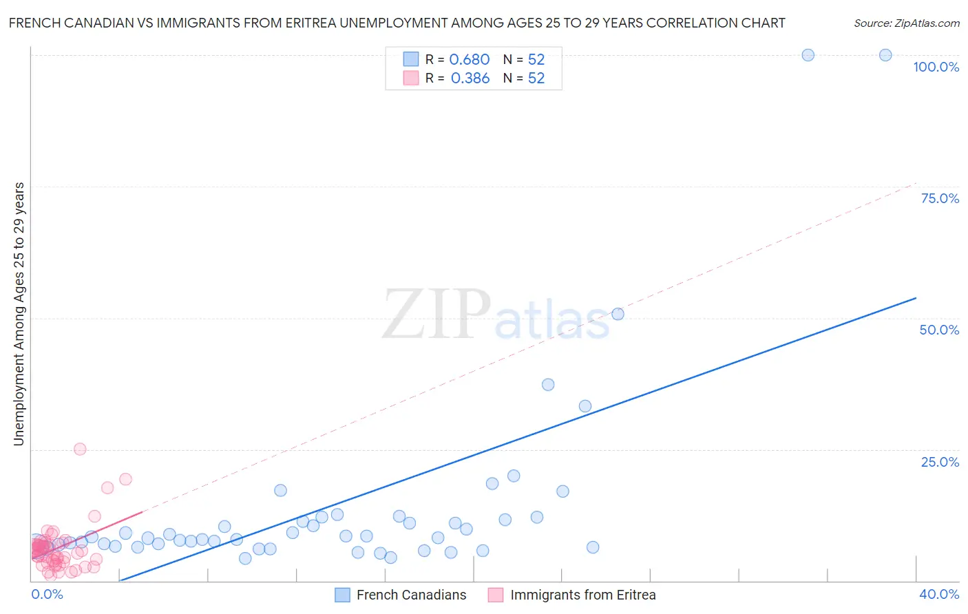 French Canadian vs Immigrants from Eritrea Unemployment Among Ages 25 to 29 years