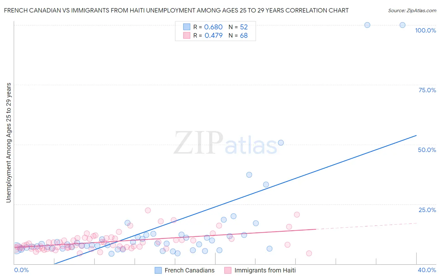 French Canadian vs Immigrants from Haiti Unemployment Among Ages 25 to 29 years