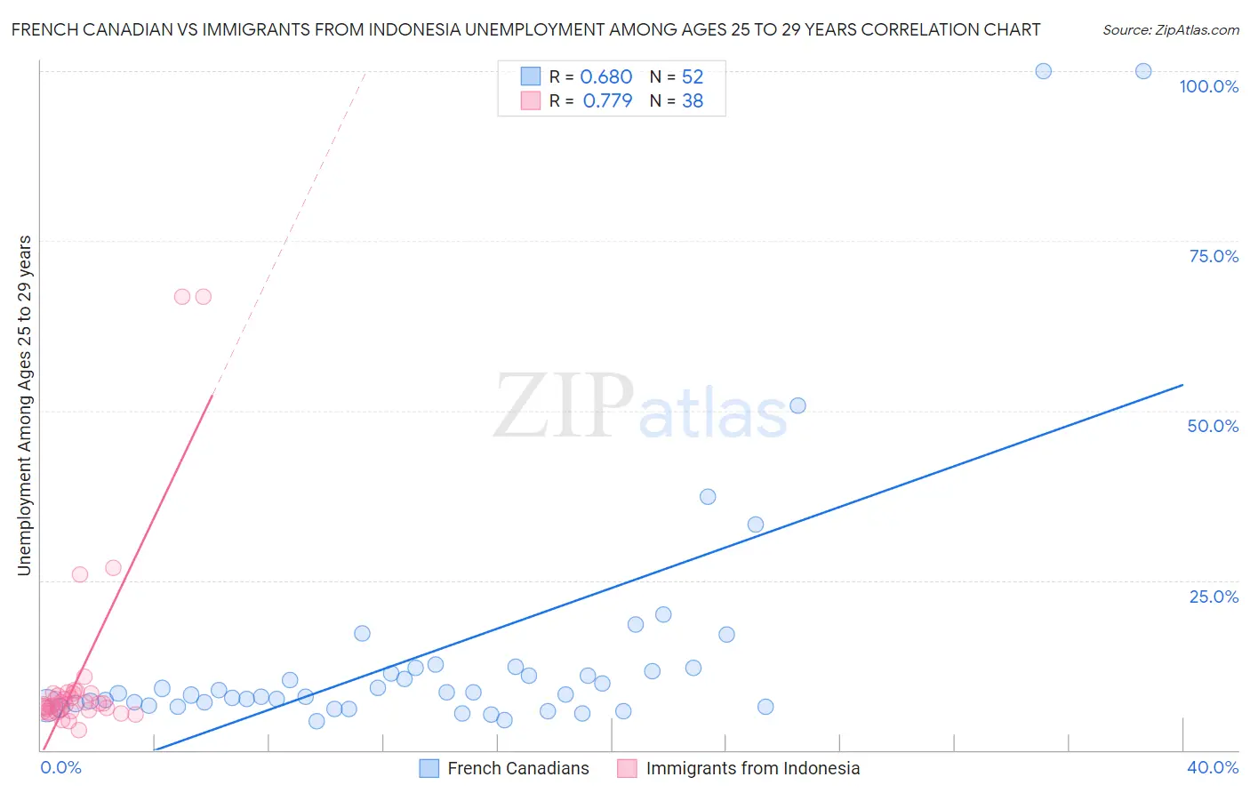 French Canadian vs Immigrants from Indonesia Unemployment Among Ages 25 to 29 years