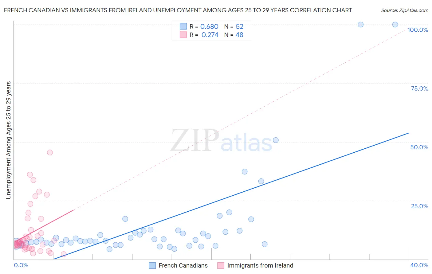 French Canadian vs Immigrants from Ireland Unemployment Among Ages 25 to 29 years