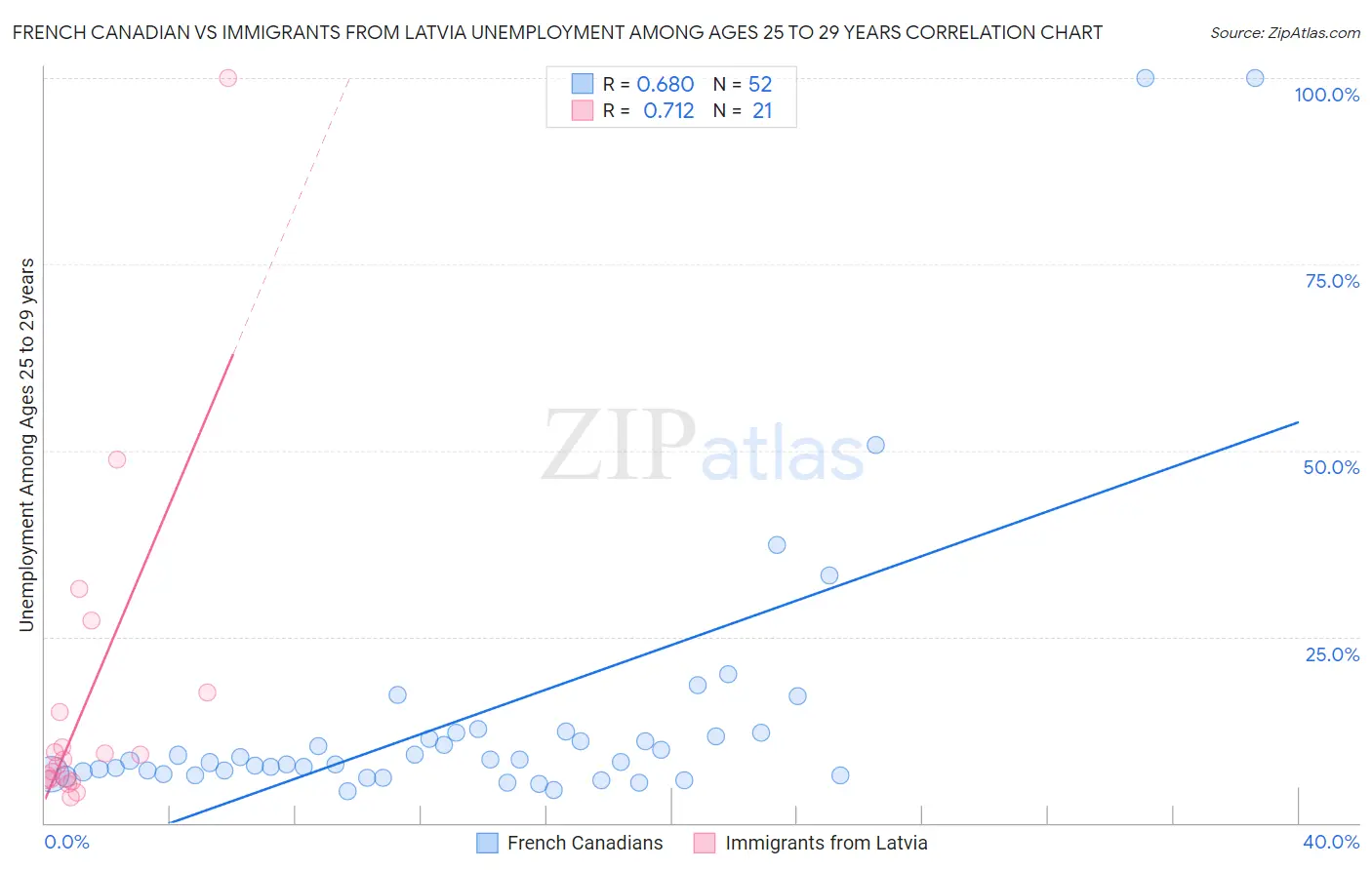 French Canadian vs Immigrants from Latvia Unemployment Among Ages 25 to 29 years