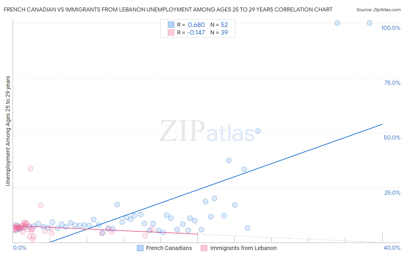 French Canadian vs Immigrants from Lebanon Unemployment Among Ages 25 to 29 years