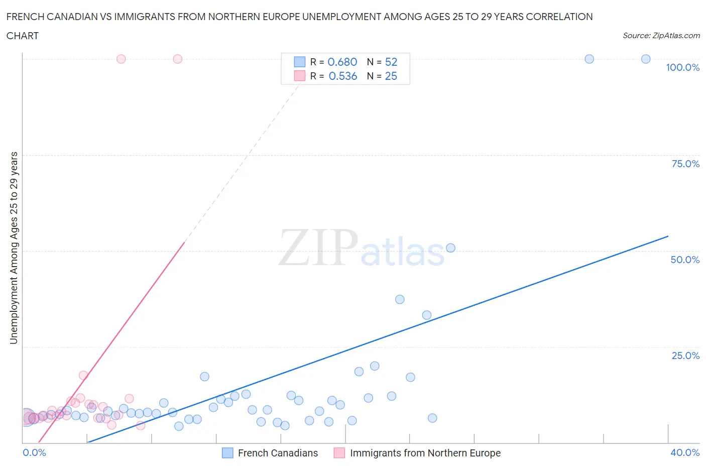 French Canadian vs Immigrants from Northern Europe Unemployment Among Ages 25 to 29 years