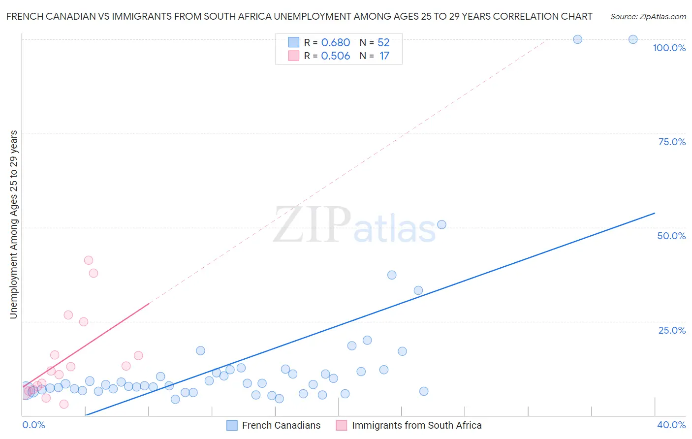 French Canadian vs Immigrants from South Africa Unemployment Among Ages 25 to 29 years