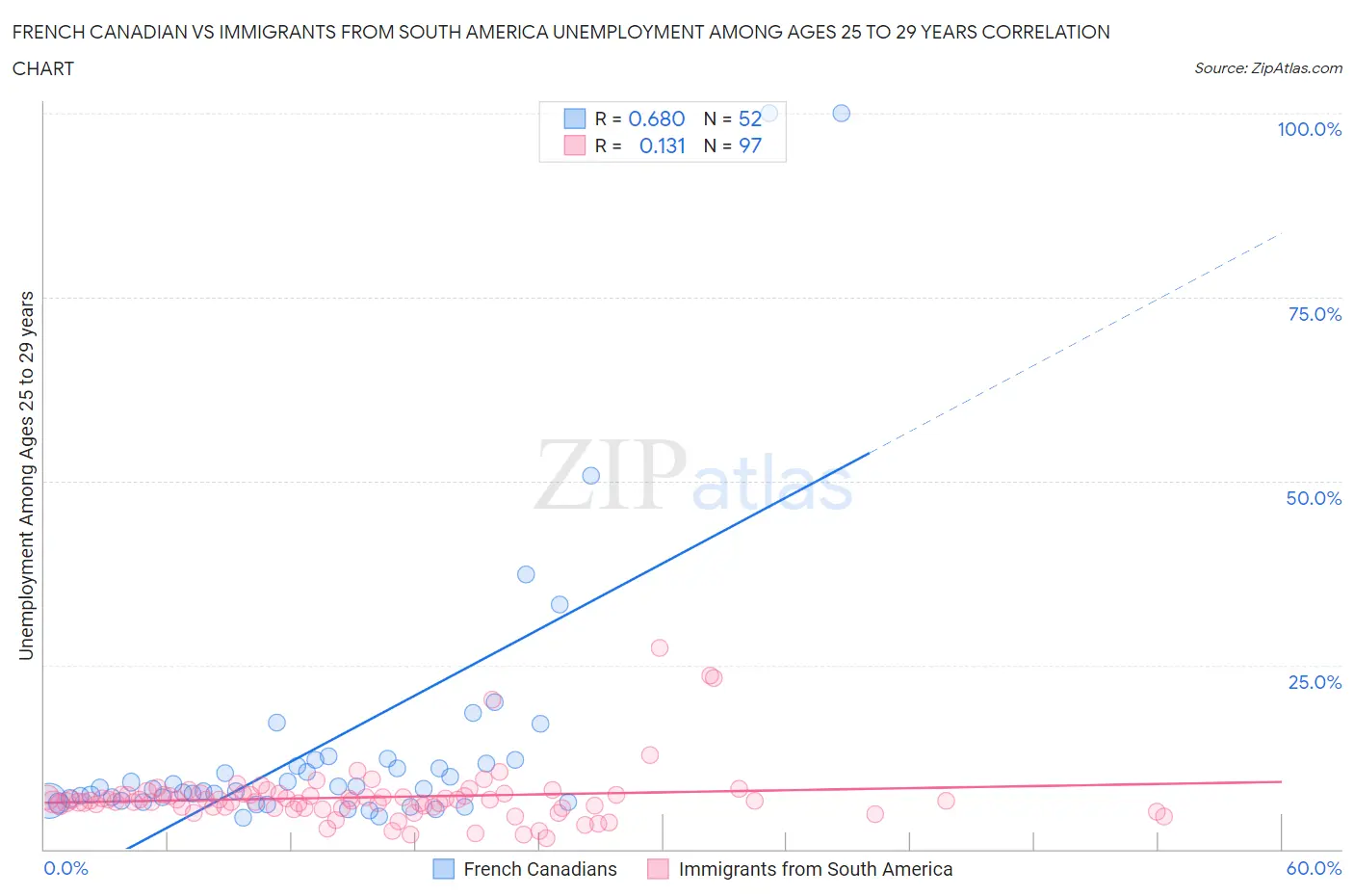 French Canadian vs Immigrants from South America Unemployment Among Ages 25 to 29 years