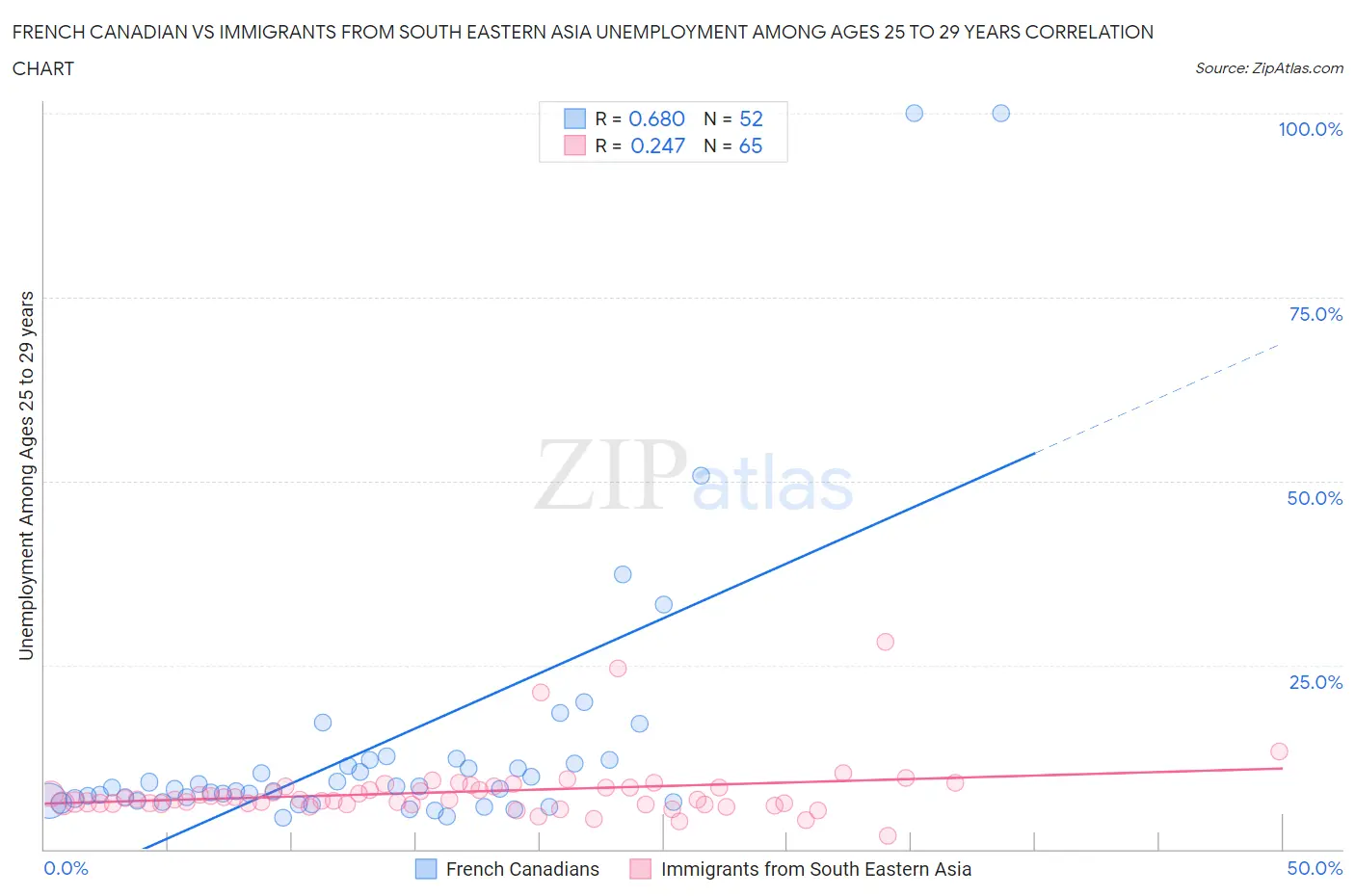 French Canadian vs Immigrants from South Eastern Asia Unemployment Among Ages 25 to 29 years