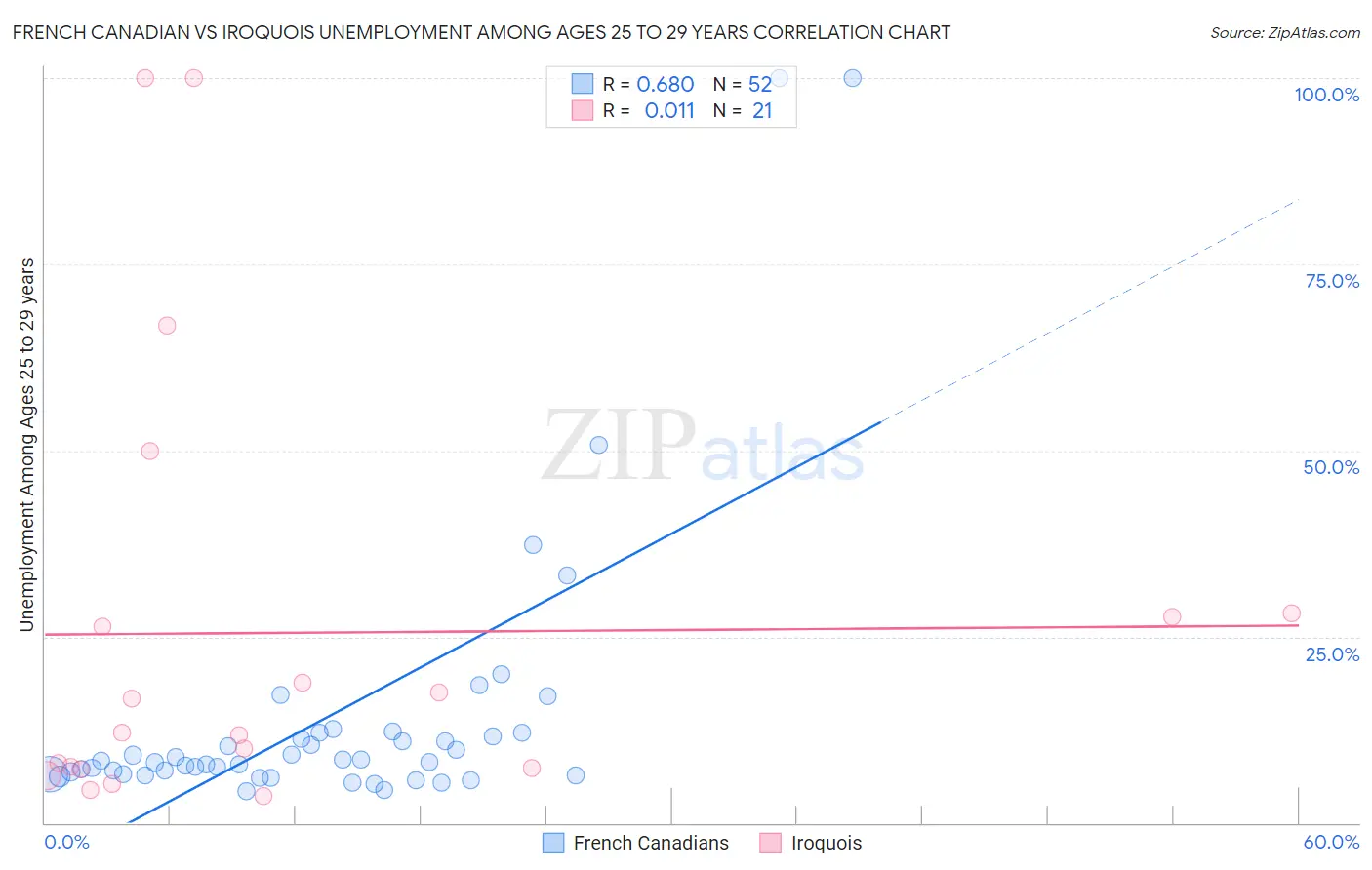 French Canadian vs Iroquois Unemployment Among Ages 25 to 29 years