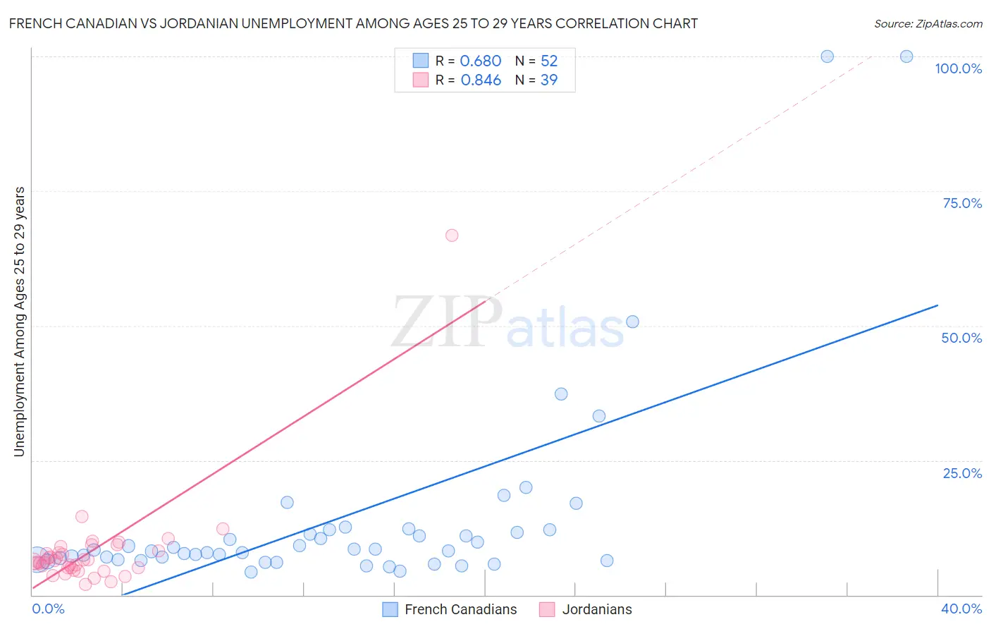 French Canadian vs Jordanian Unemployment Among Ages 25 to 29 years