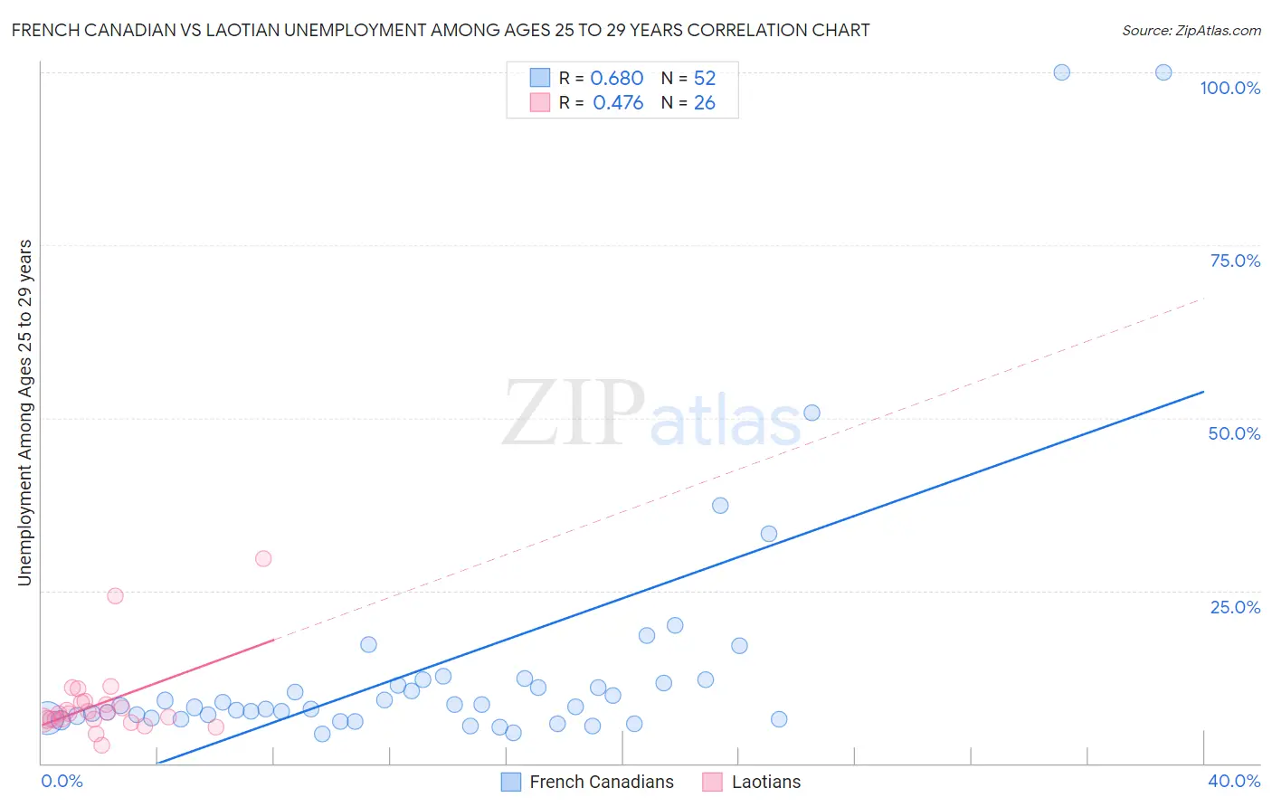 French Canadian vs Laotian Unemployment Among Ages 25 to 29 years