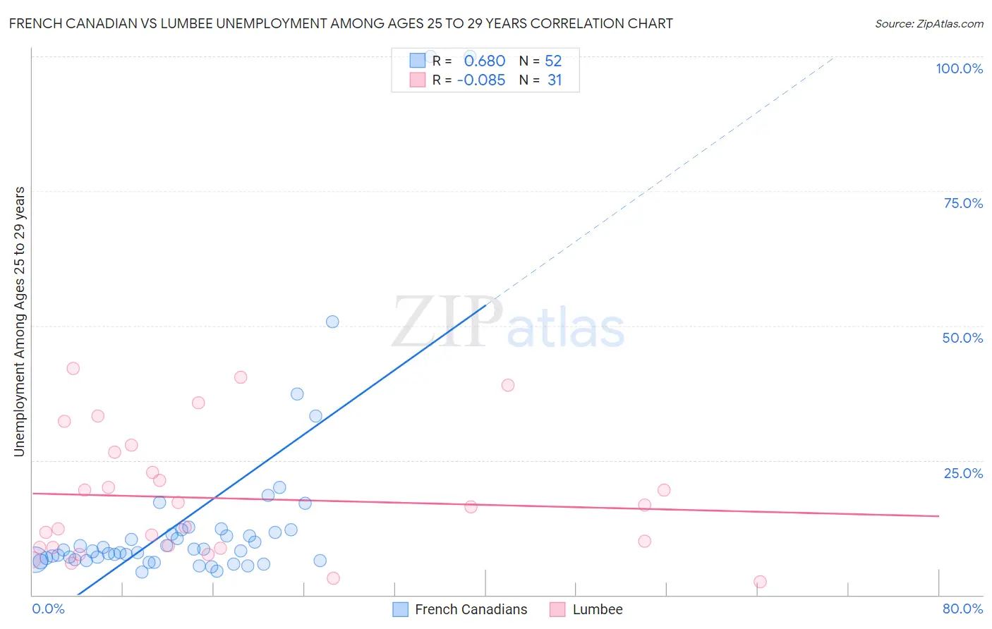 French Canadian vs Lumbee Unemployment Among Ages 25 to 29 years