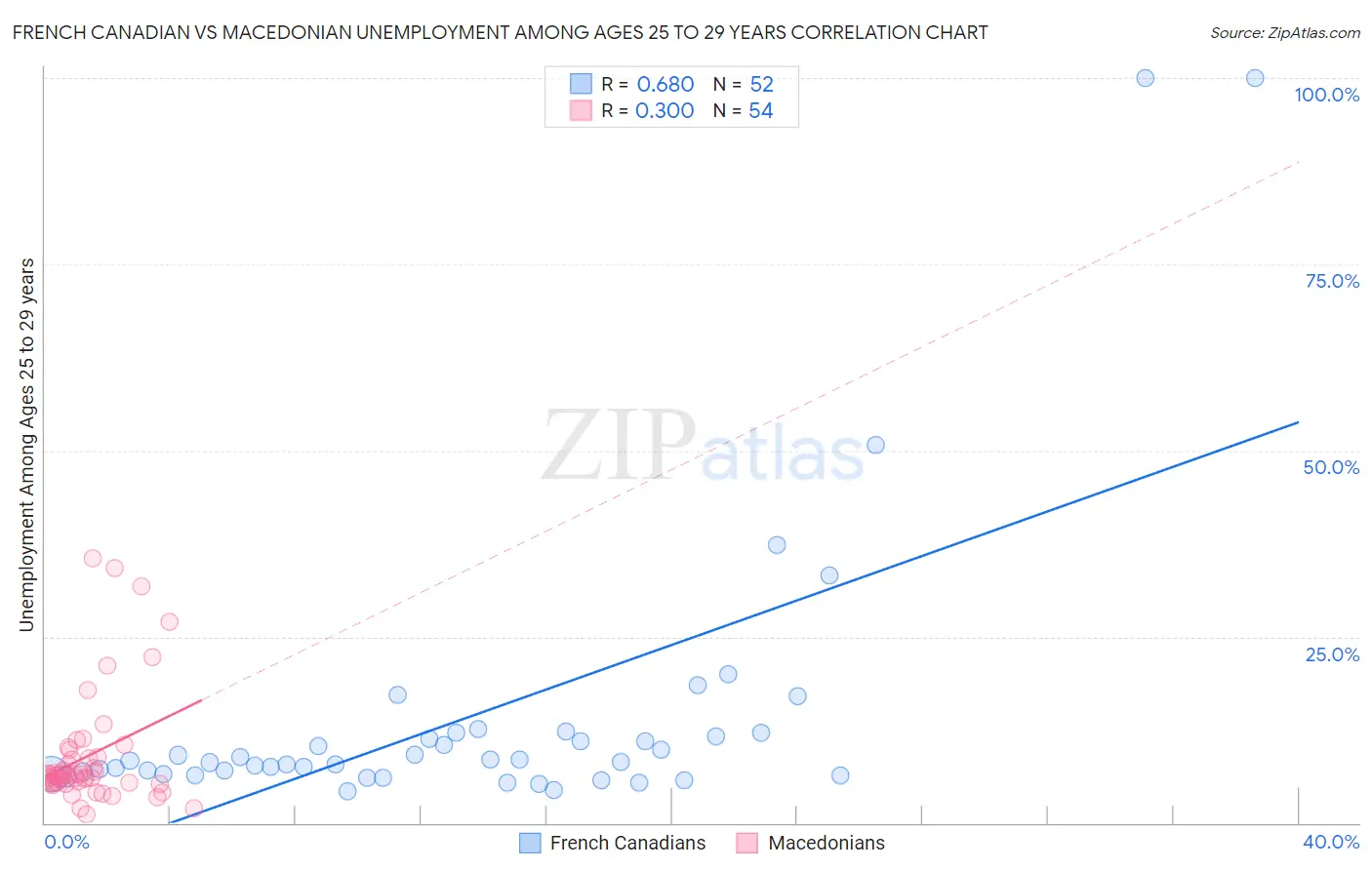 French Canadian vs Macedonian Unemployment Among Ages 25 to 29 years