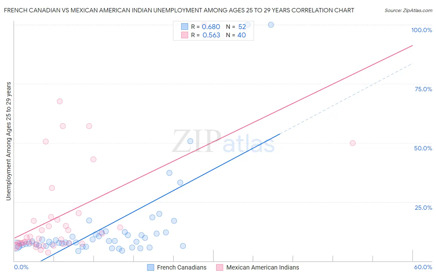 French Canadian vs Mexican American Indian Unemployment Among Ages 25 to 29 years