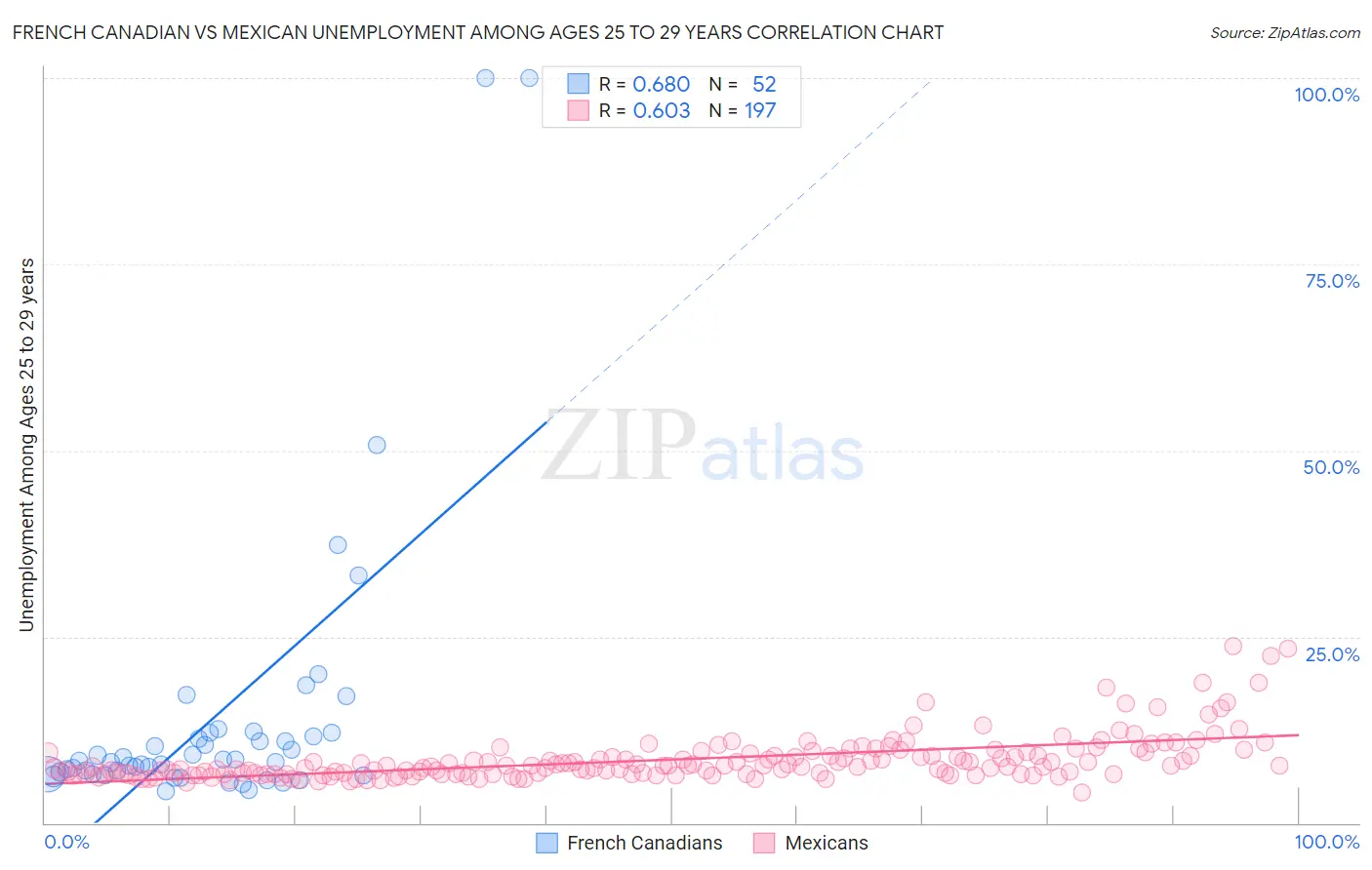 French Canadian vs Mexican Unemployment Among Ages 25 to 29 years