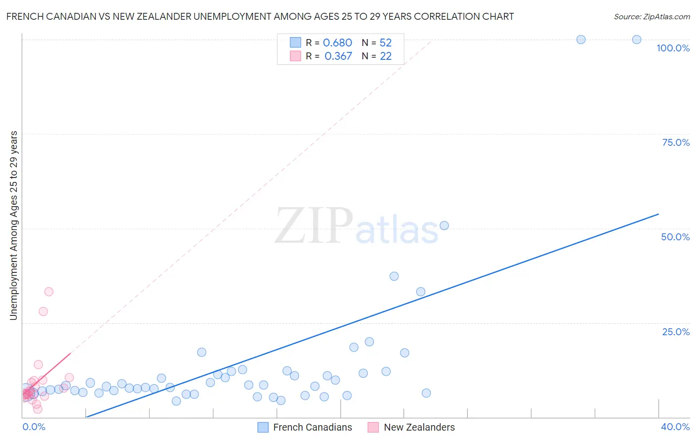 French Canadian vs New Zealander Unemployment Among Ages 25 to 29 years