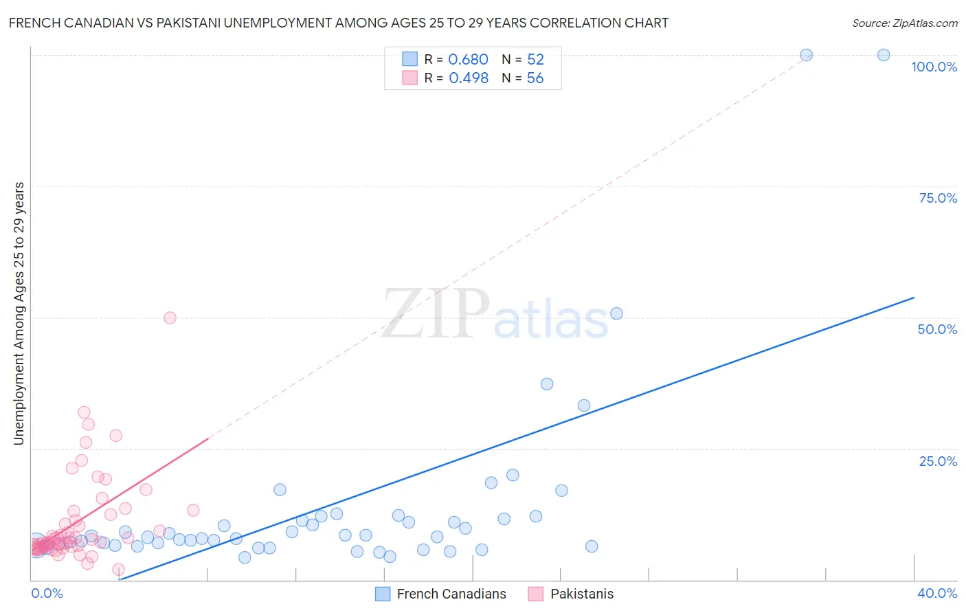 French Canadian vs Pakistani Unemployment Among Ages 25 to 29 years