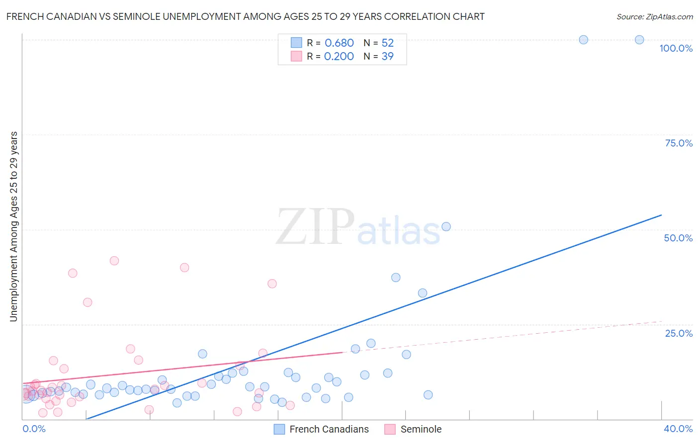 French Canadian vs Seminole Unemployment Among Ages 25 to 29 years