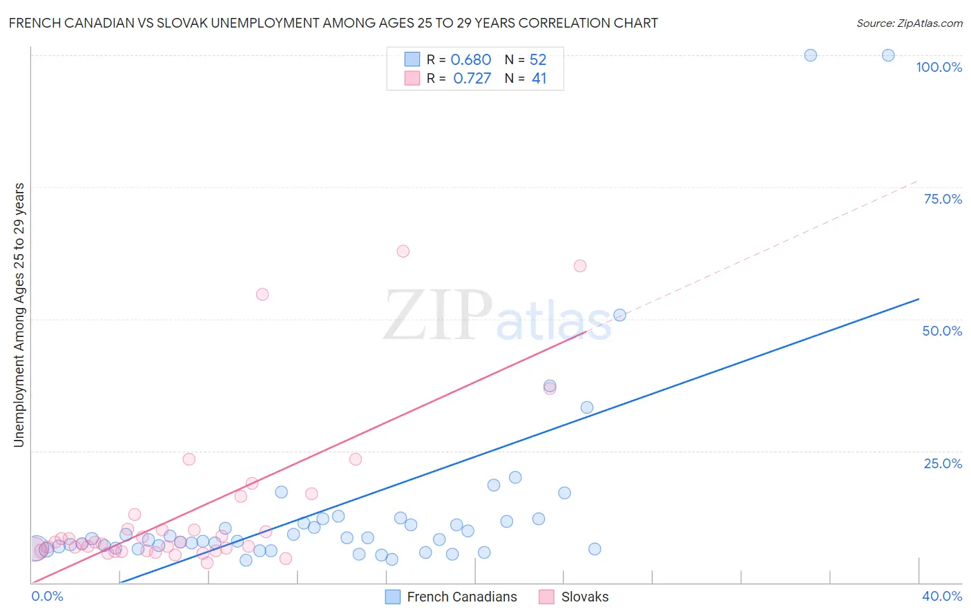 French Canadian vs Slovak Unemployment Among Ages 25 to 29 years