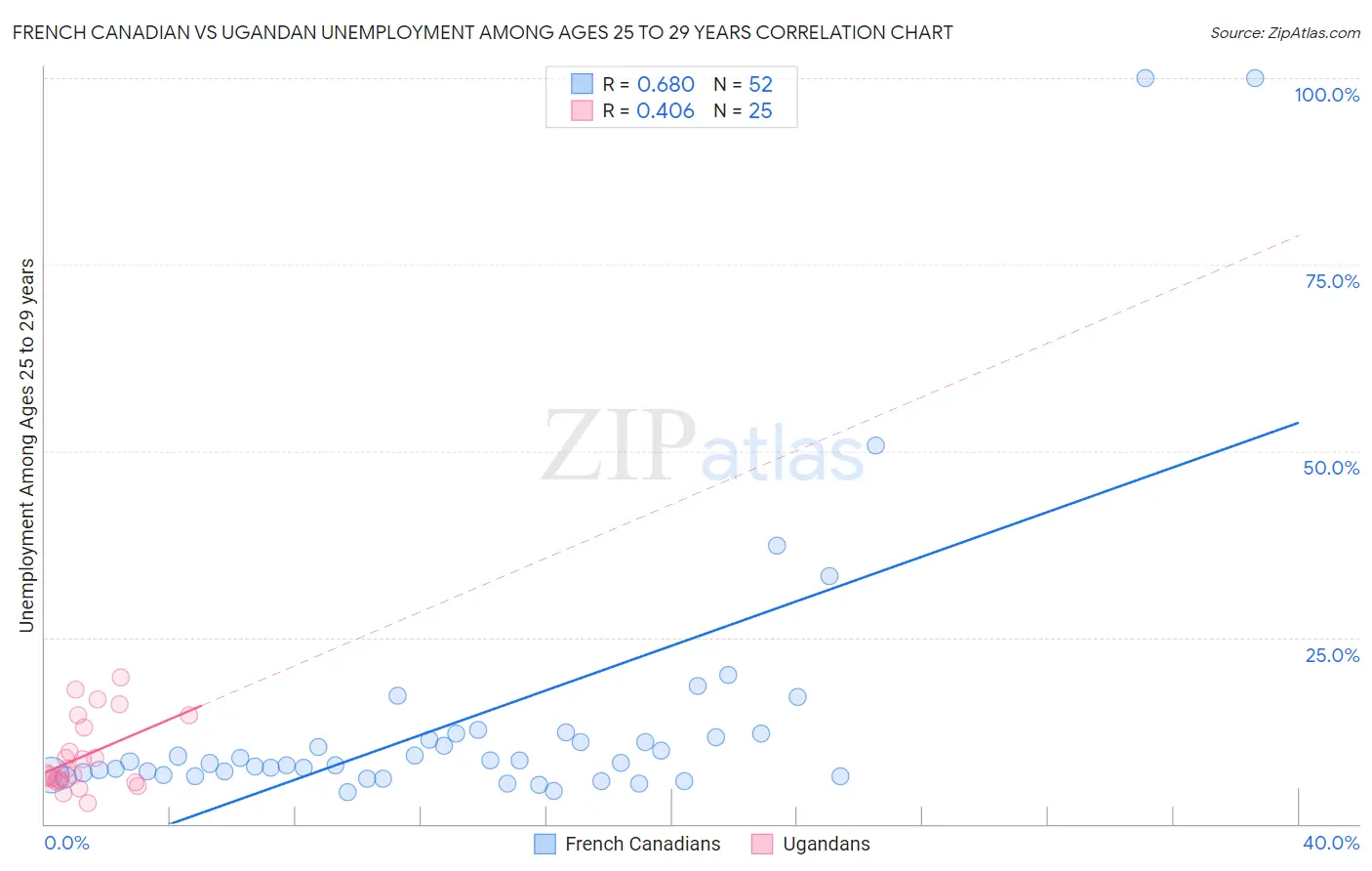 French Canadian vs Ugandan Unemployment Among Ages 25 to 29 years