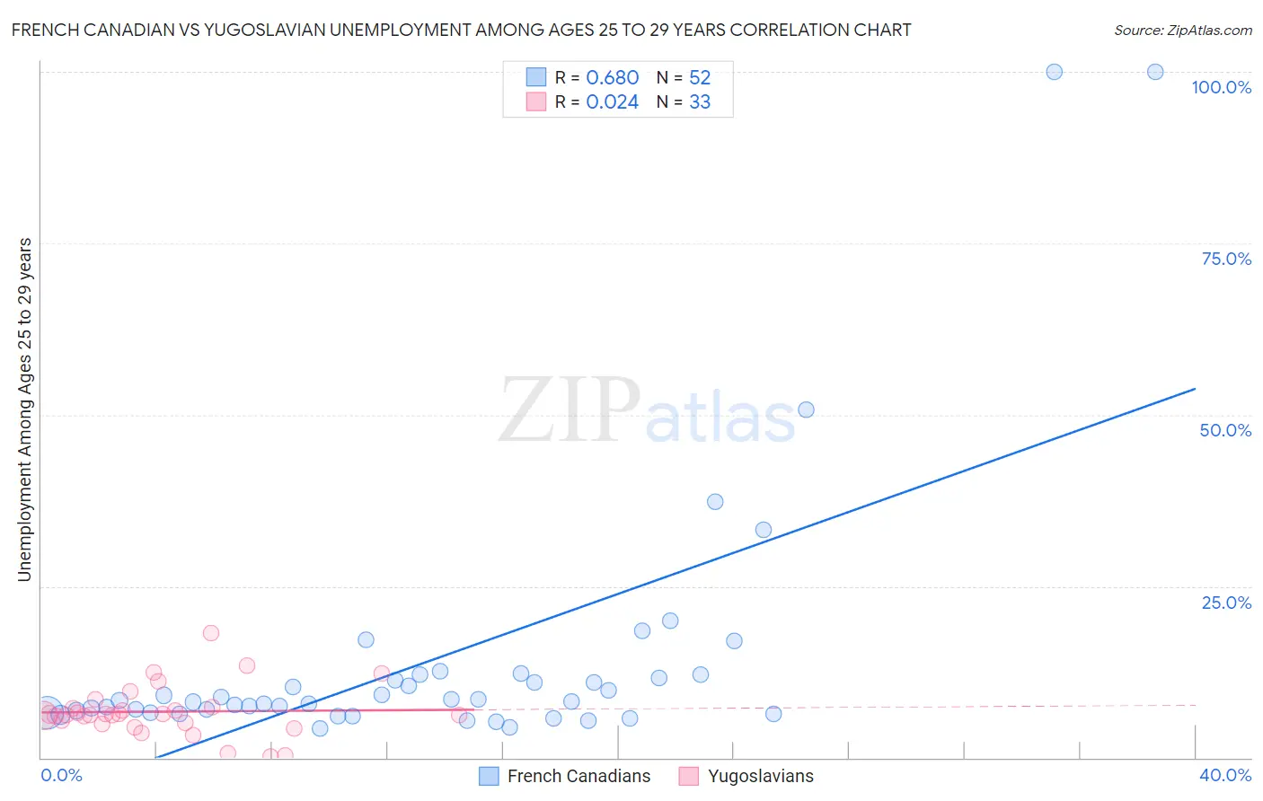 French Canadian vs Yugoslavian Unemployment Among Ages 25 to 29 years