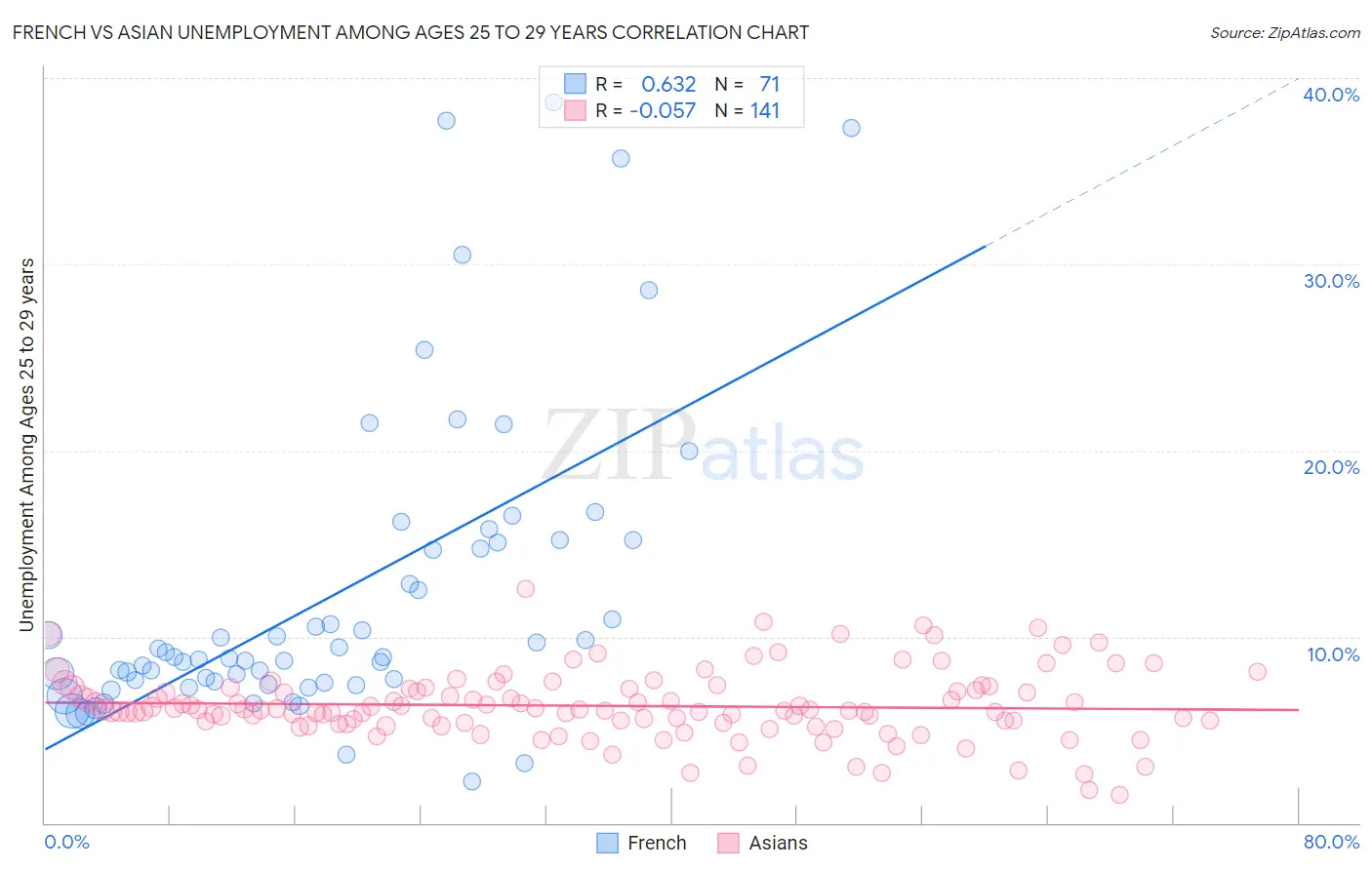 French vs Asian Unemployment Among Ages 25 to 29 years