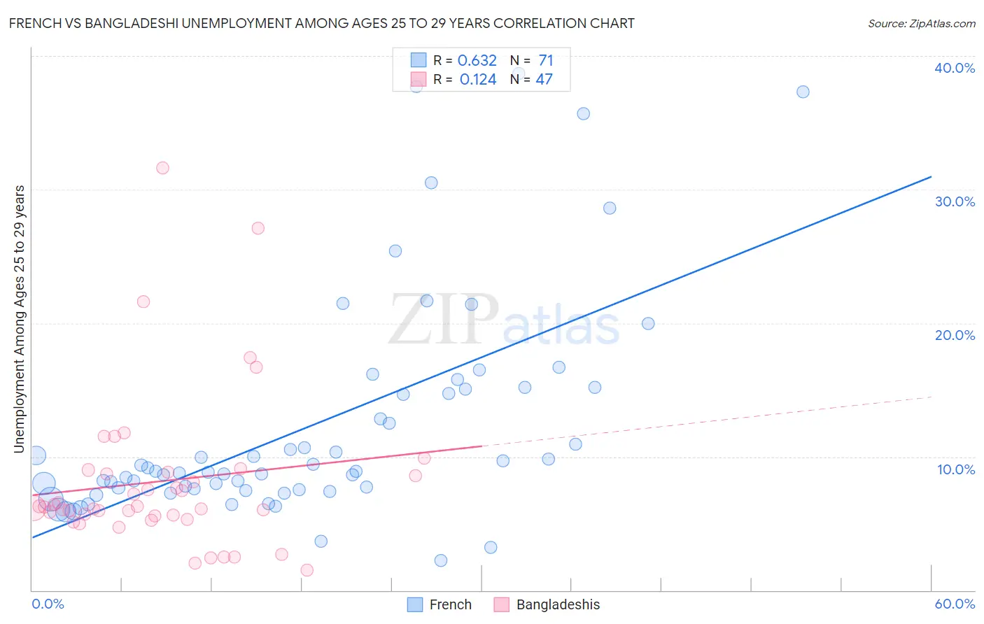 French vs Bangladeshi Unemployment Among Ages 25 to 29 years